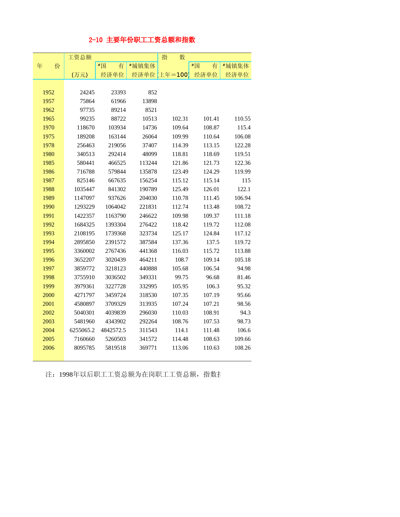 河北省统计年鉴2007_ 2-10 主要年份职工工资总额和指数_第1页