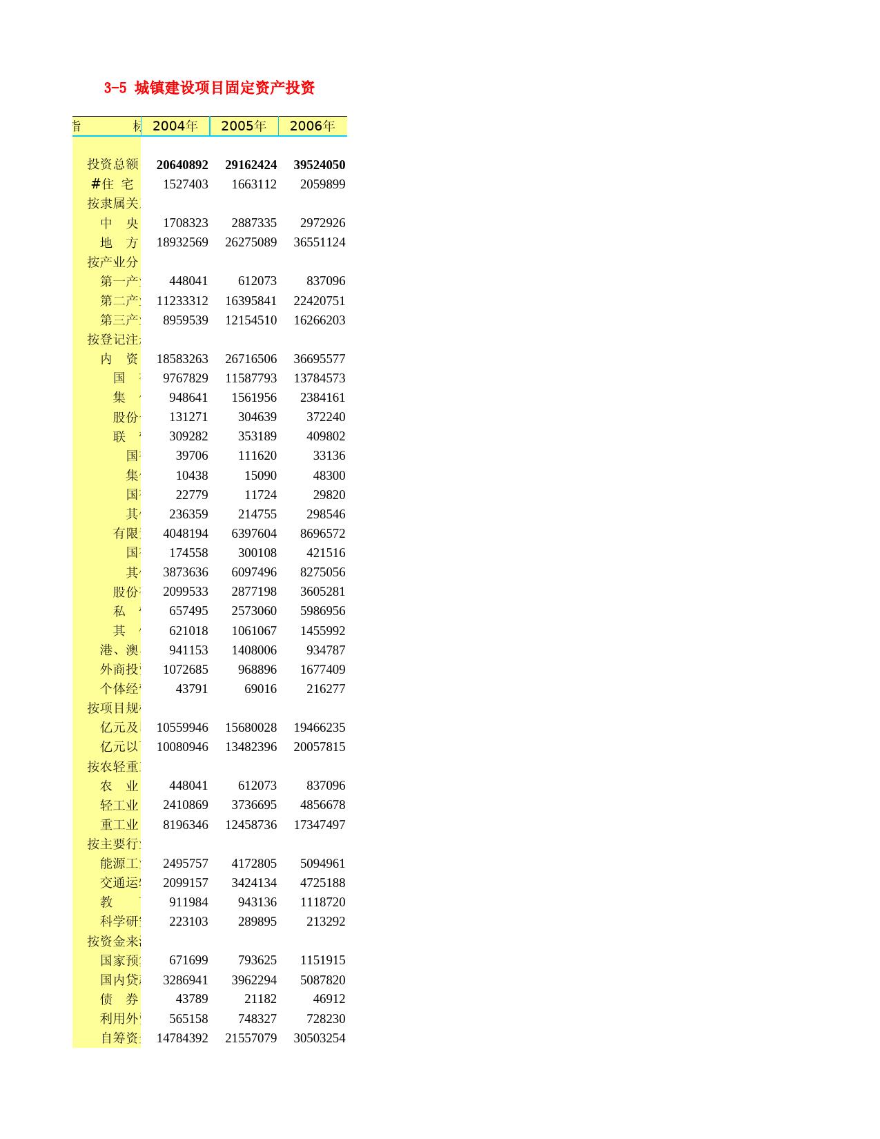 河北省统计年鉴2007_ 3-5 城镇建设项目固定资产投资_第1页