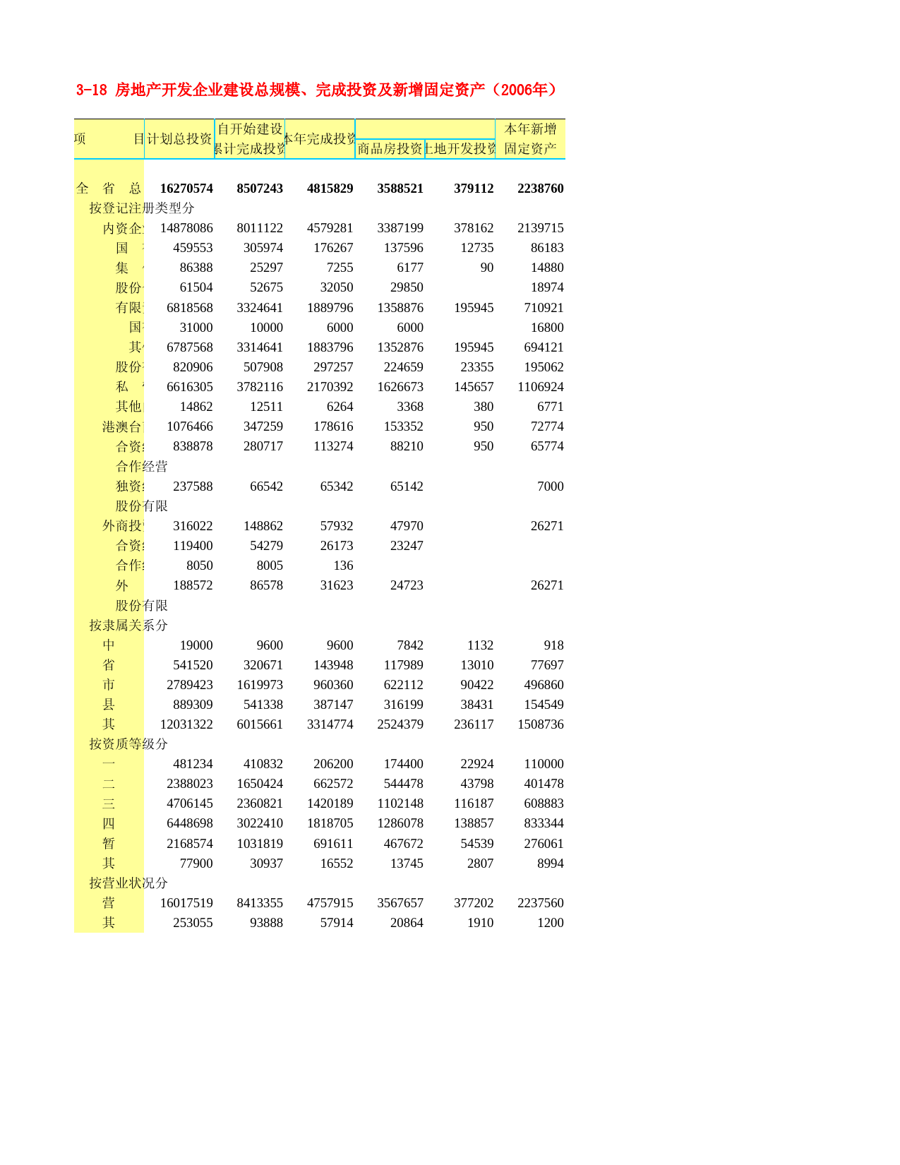 河北省统计年鉴2007_ 3-18 房地产开发企业建设总规模、完成投资及新增固定资产（2006年）_第1页