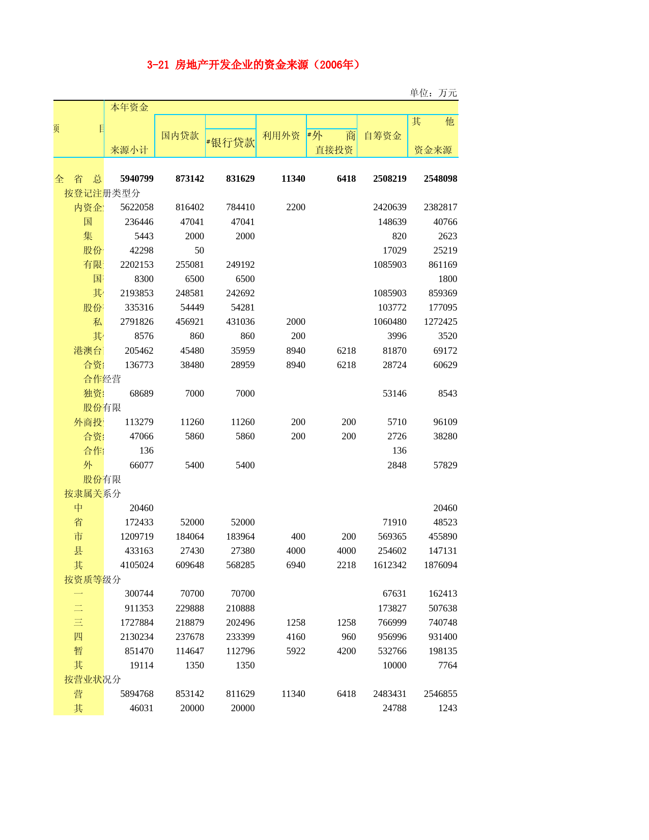 河北省统计年鉴2007_ 3-21 房地产开发企业的资金来源（2006年）_第1页