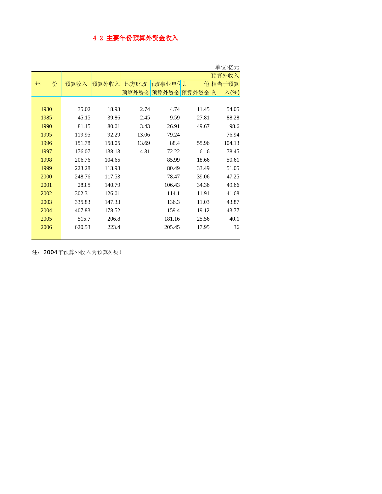 河北省统计年鉴2007_ 4-2 主要年份预算外资金收入_第1页