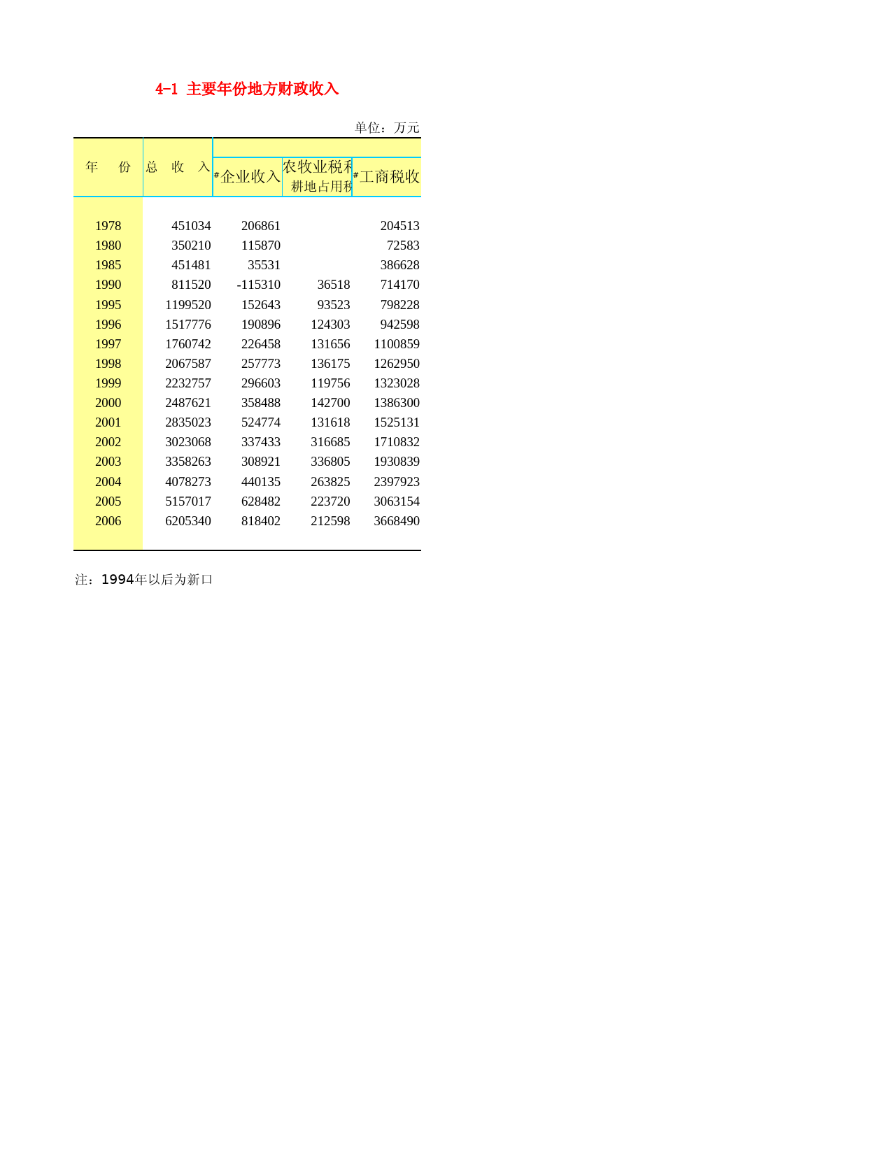 河北省统计年鉴2007_ 4-1 主要年份地方财政收入_第1页