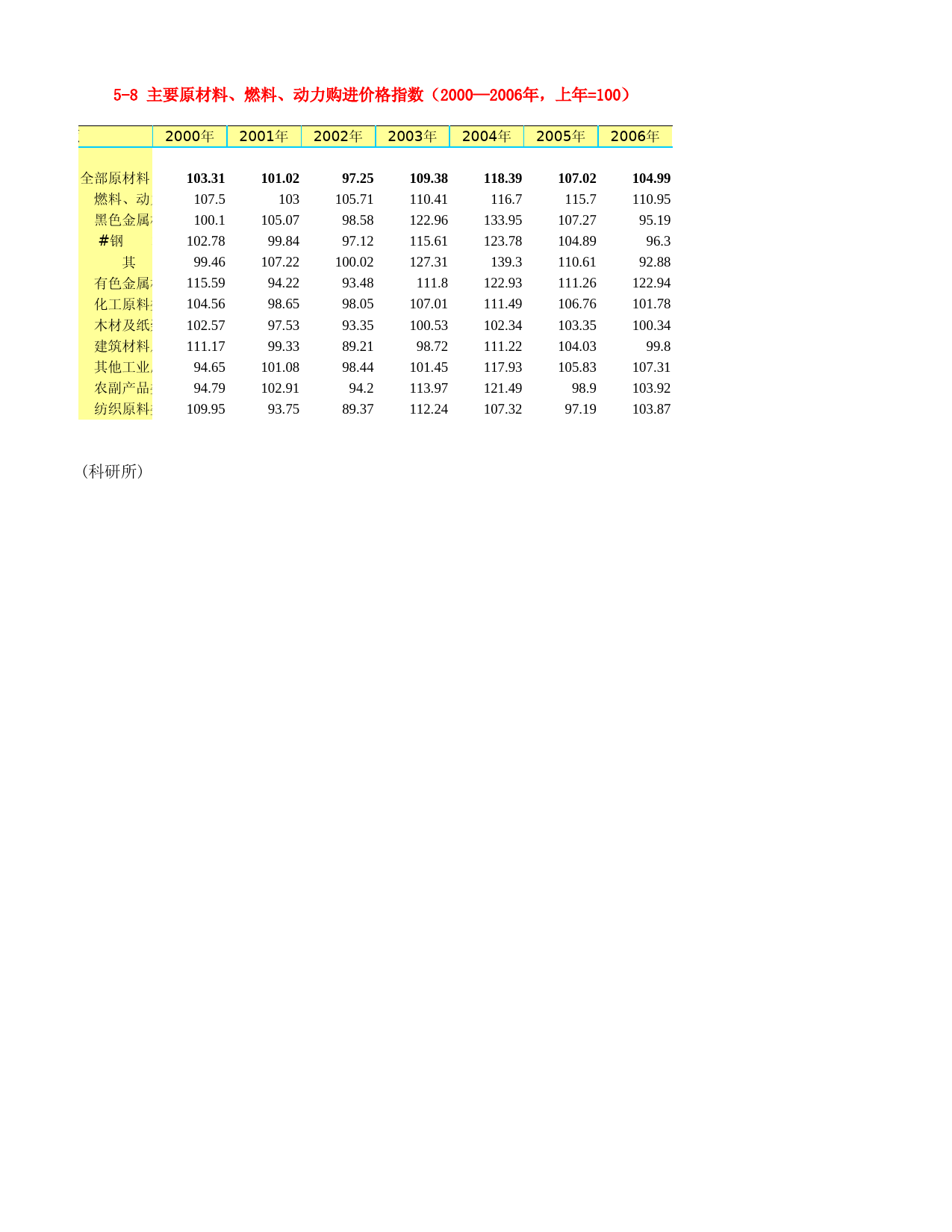 河北省统计年鉴2007_ 5-8 主要原材料、燃料、动力购进价格指数（2000—2006年，上年=100）