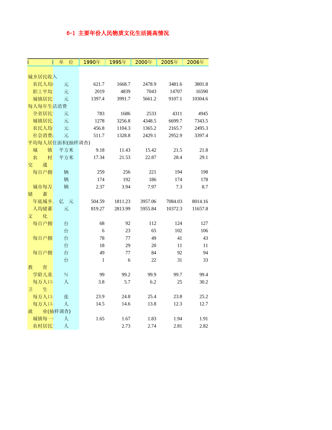 河北省统计年鉴2007_ 6-1 主要年份人民物质文化生活提高情况_第1页