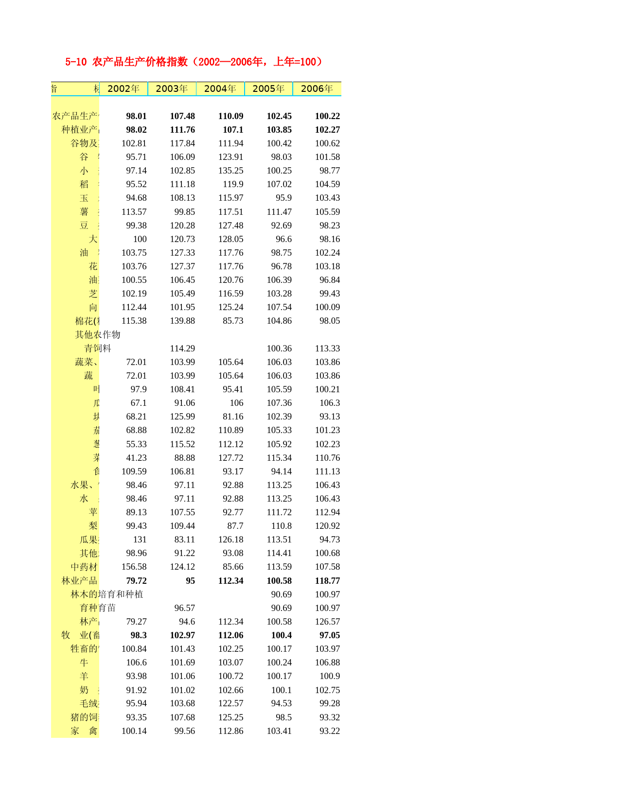 河北省统计年鉴2007_ 5-10 农产品生产价格指数（2002—2006年，上年=100）