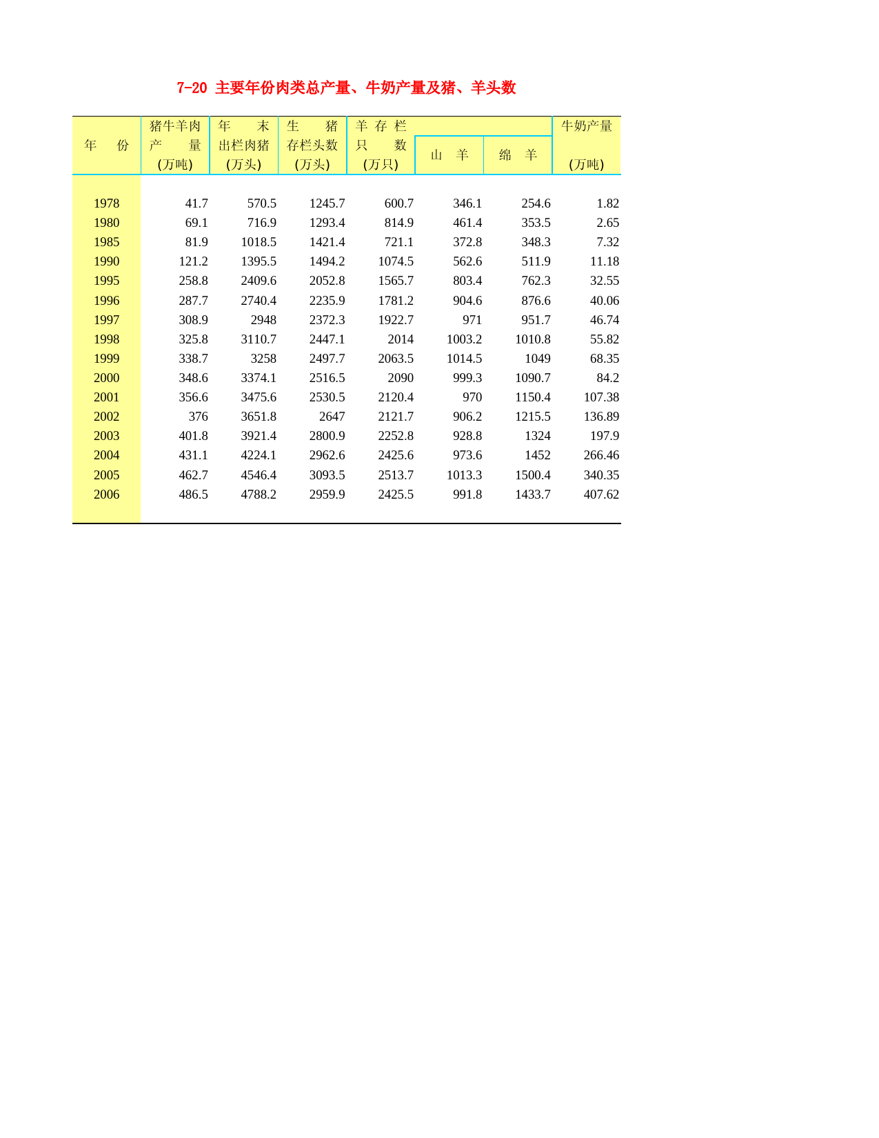 河北省统计年鉴2007_ 7-20 主要年份肉类总产量、牛奶产量及猪、羊头数_第1页