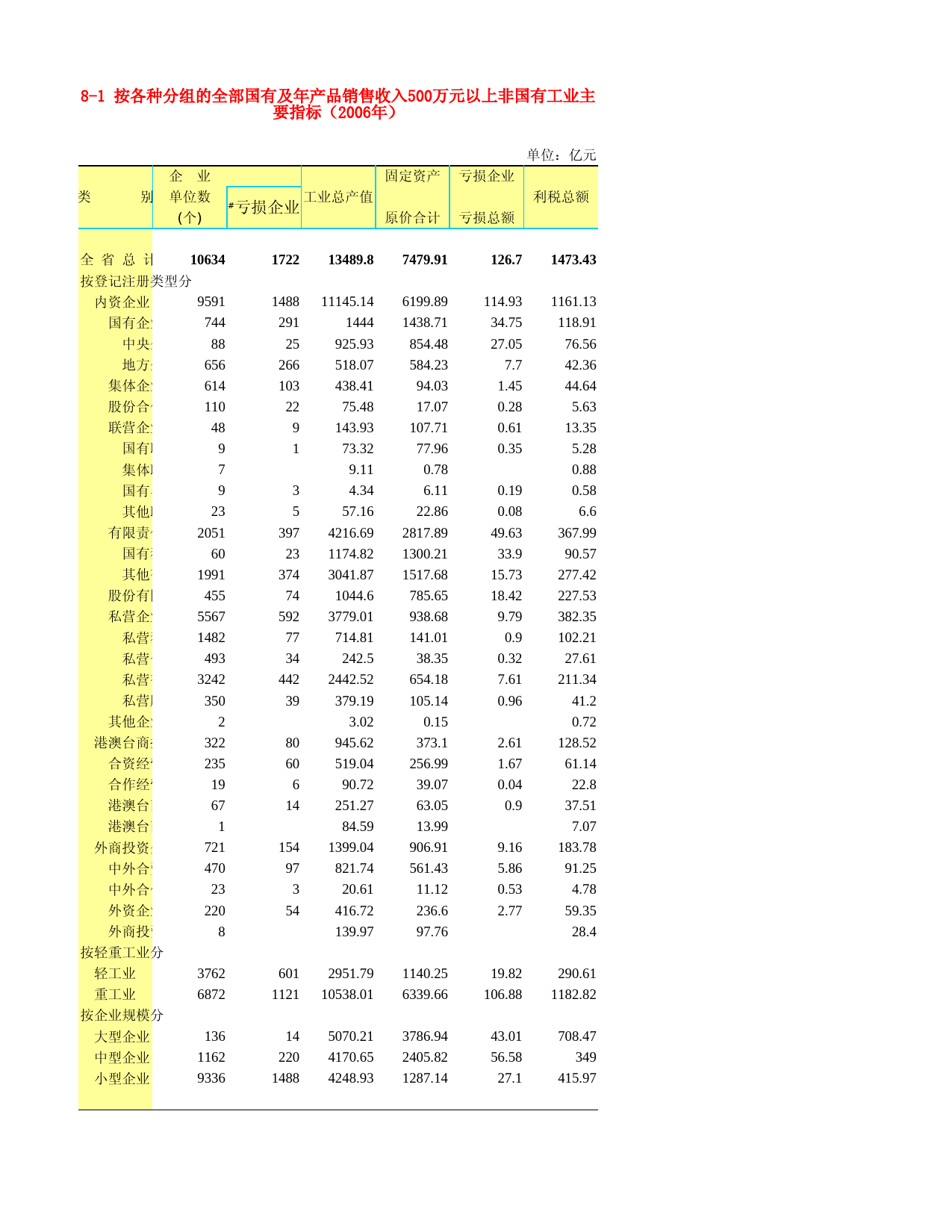 河北省统计年鉴2007_ 8-1 按各种分组的全部国有及年产品销售收入500万元以上非国有工业主要指标（2006年）_第1页
