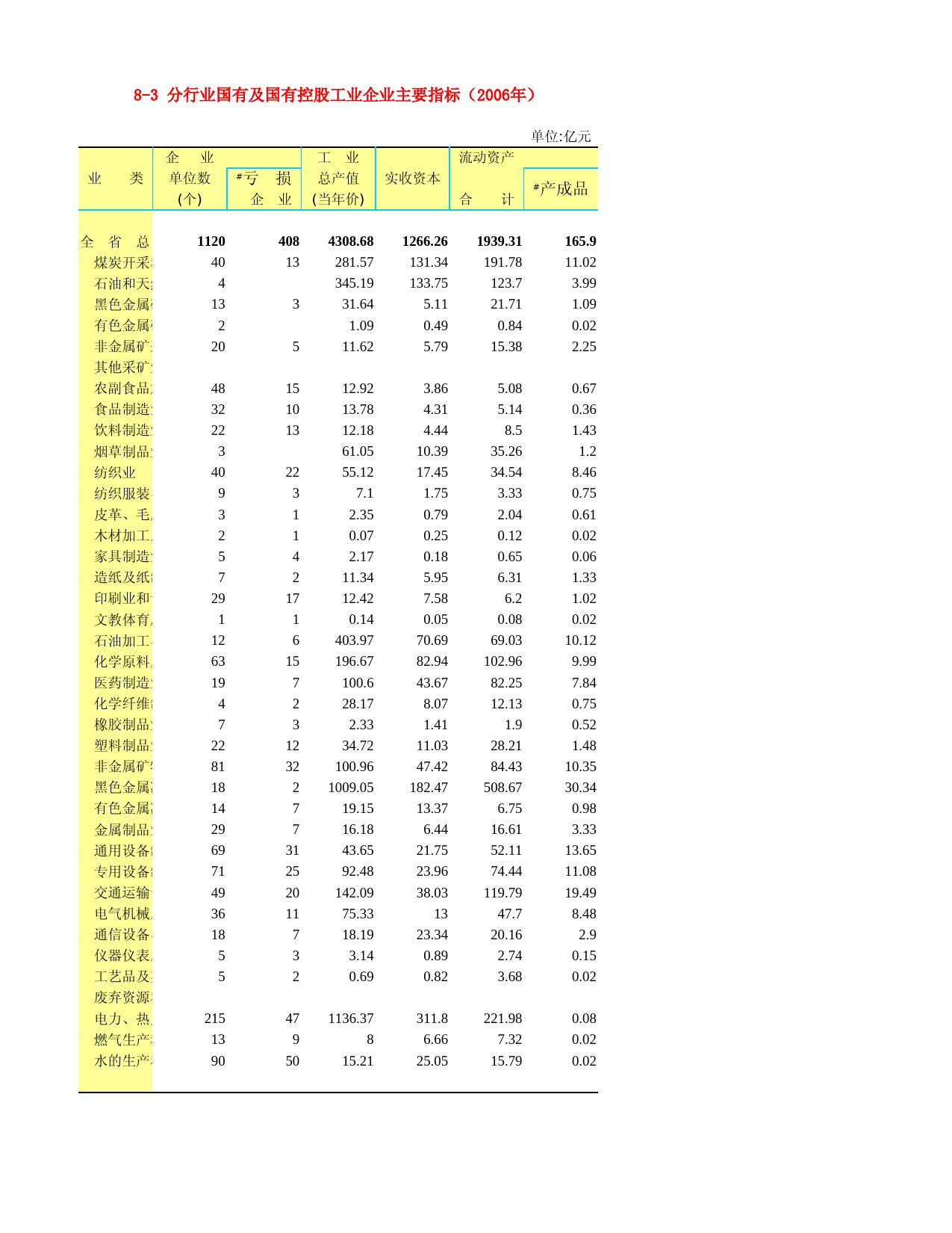 河北省统计年鉴2007_ 8-3 分行业国有及国有控股工业企业主要指标（2006年）_第1页