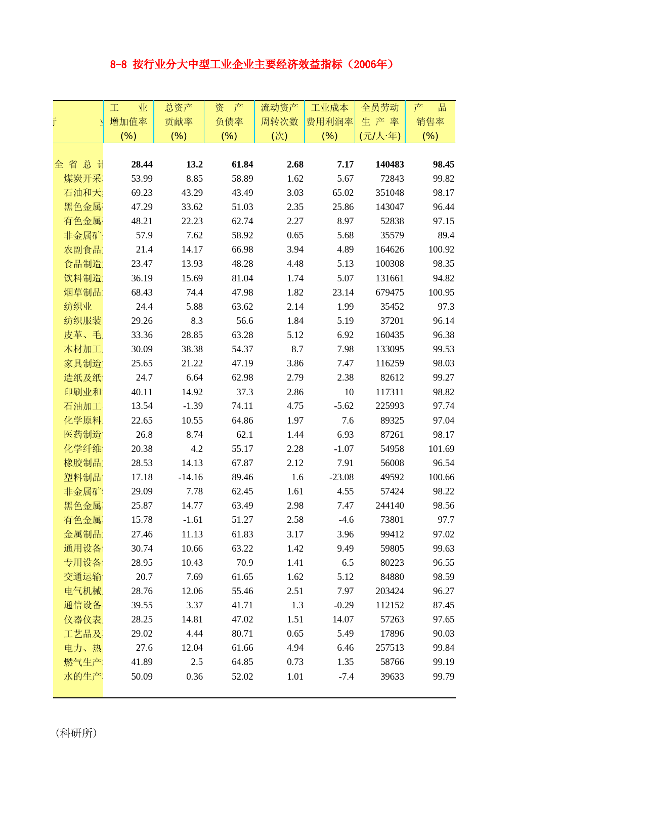 河北省统计年鉴2007_ 8-8 按行业分大中型工业企业主要经济效益指标（2006年）_第1页