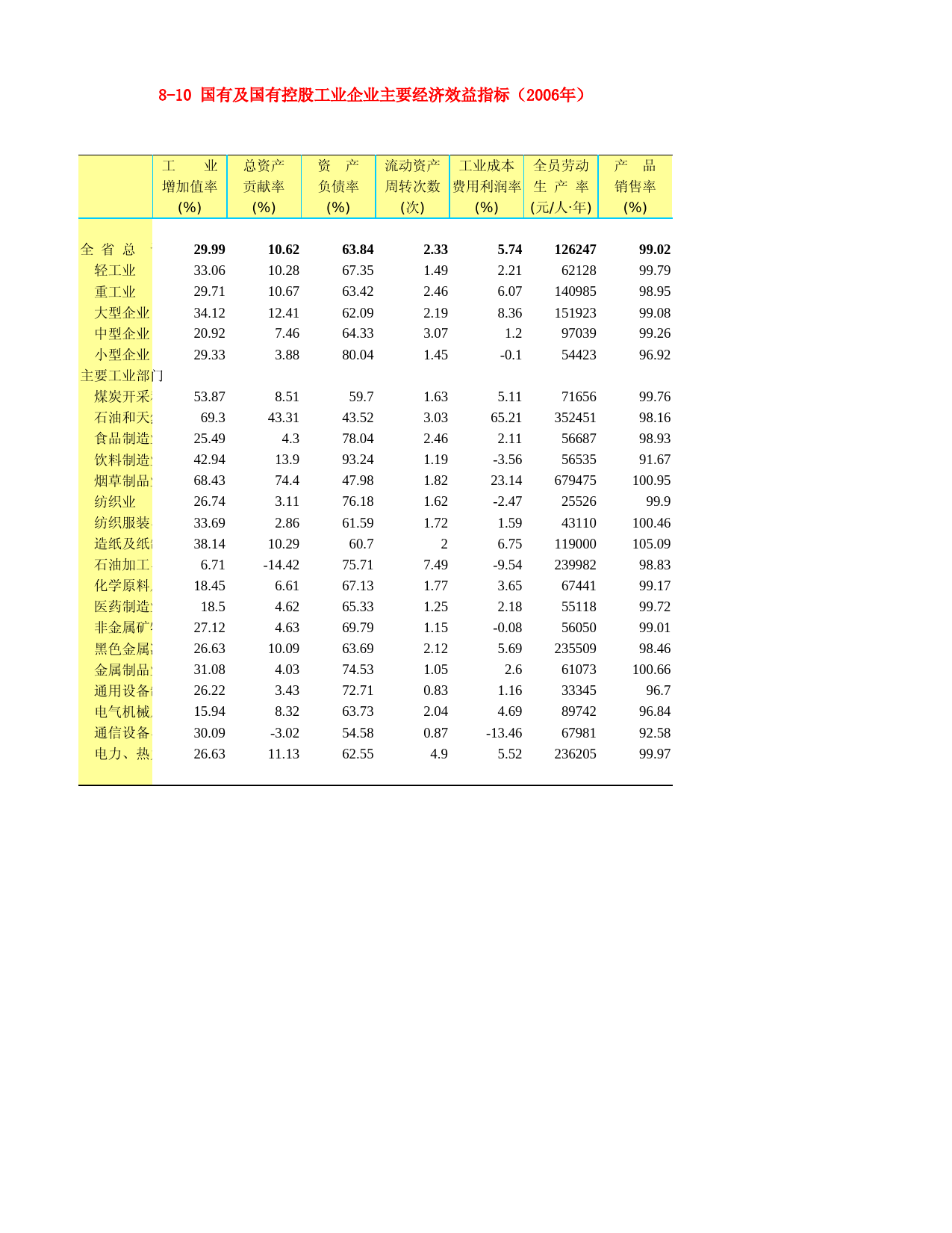 河北省统计年鉴2007_ 8-10 国有及国有控股工业企业主要经济效益指标（2006年）_第1页