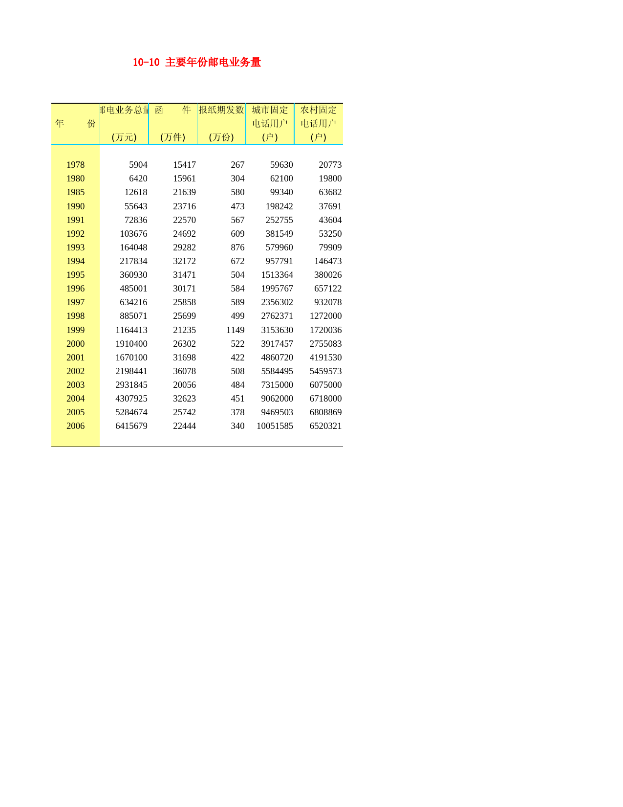 河北省统计年鉴2007_ 10-10 主要年份邮电业务量_第1页