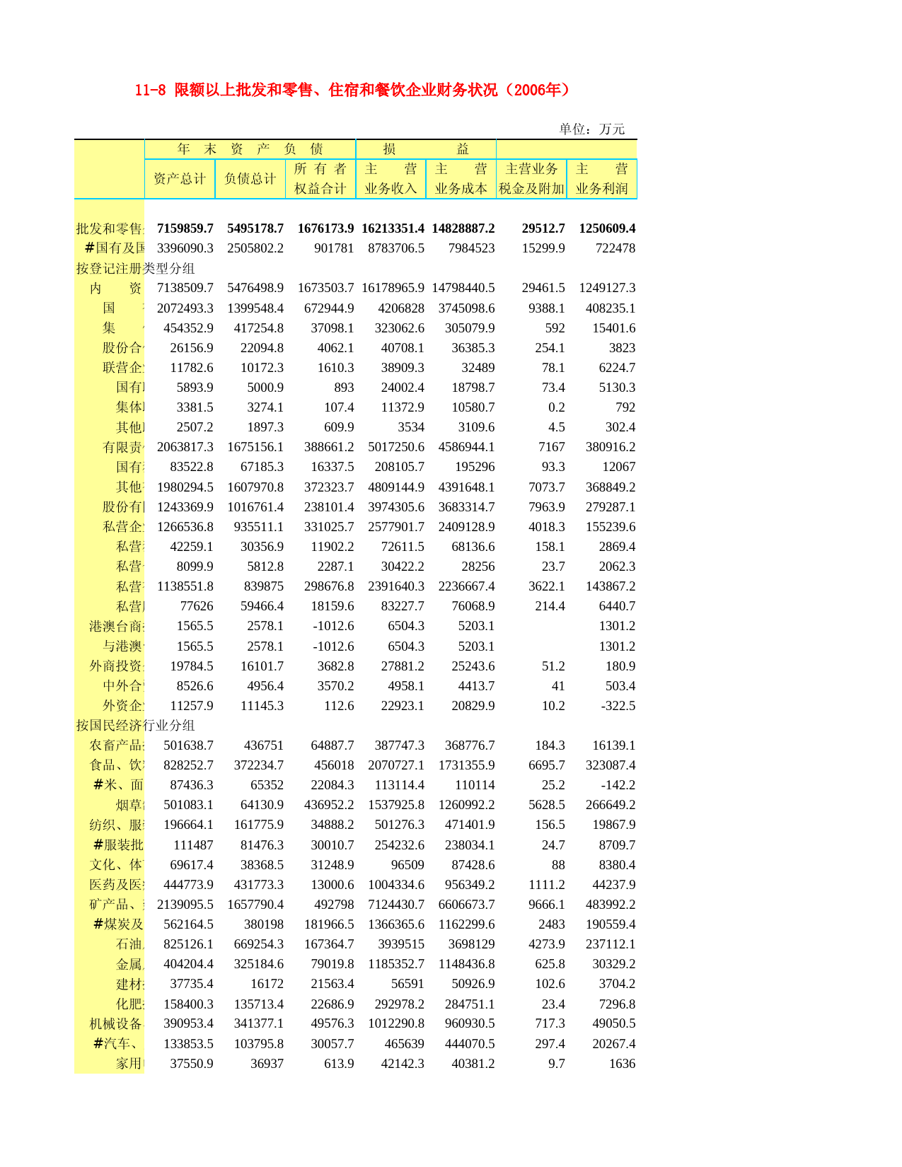 河北省统计年鉴2007_ 11-8 限额以上批发和零售、住宿和餐饮企业财务状况（2006年）