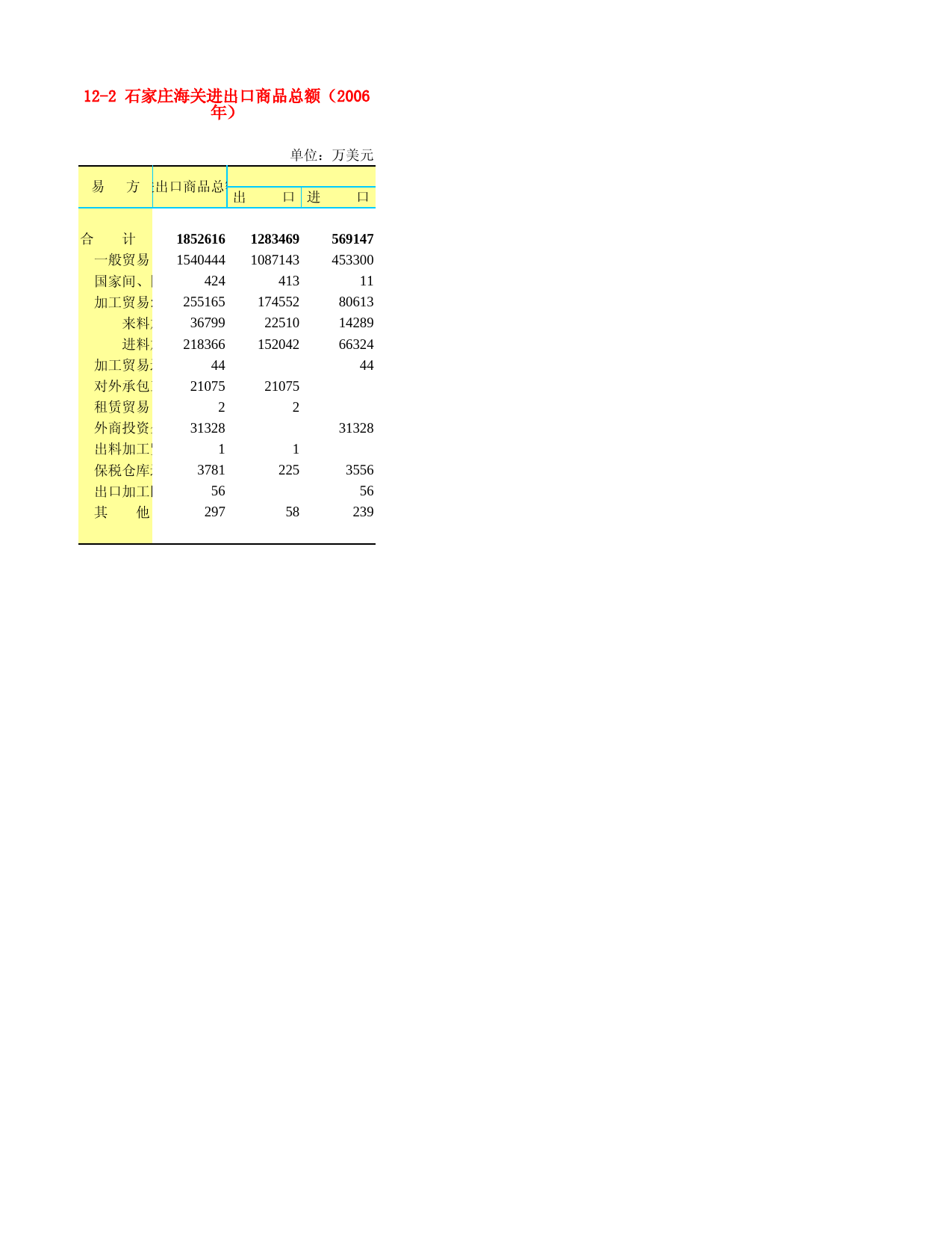 河北省统计年鉴2007_ 12-2 石家庄海关进出口商品总额（2006年）_第1页