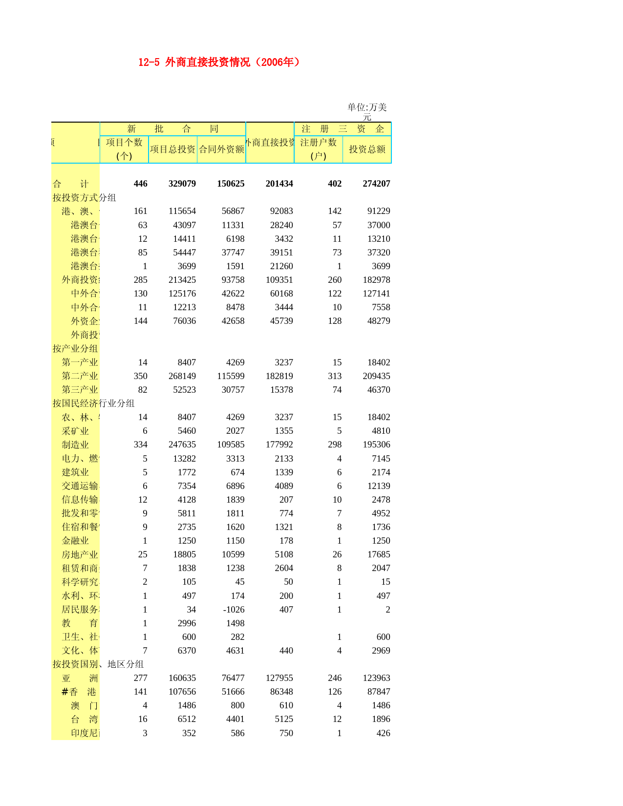河北省统计年鉴2007_ 12-5 外商直接投资情况（2006年）