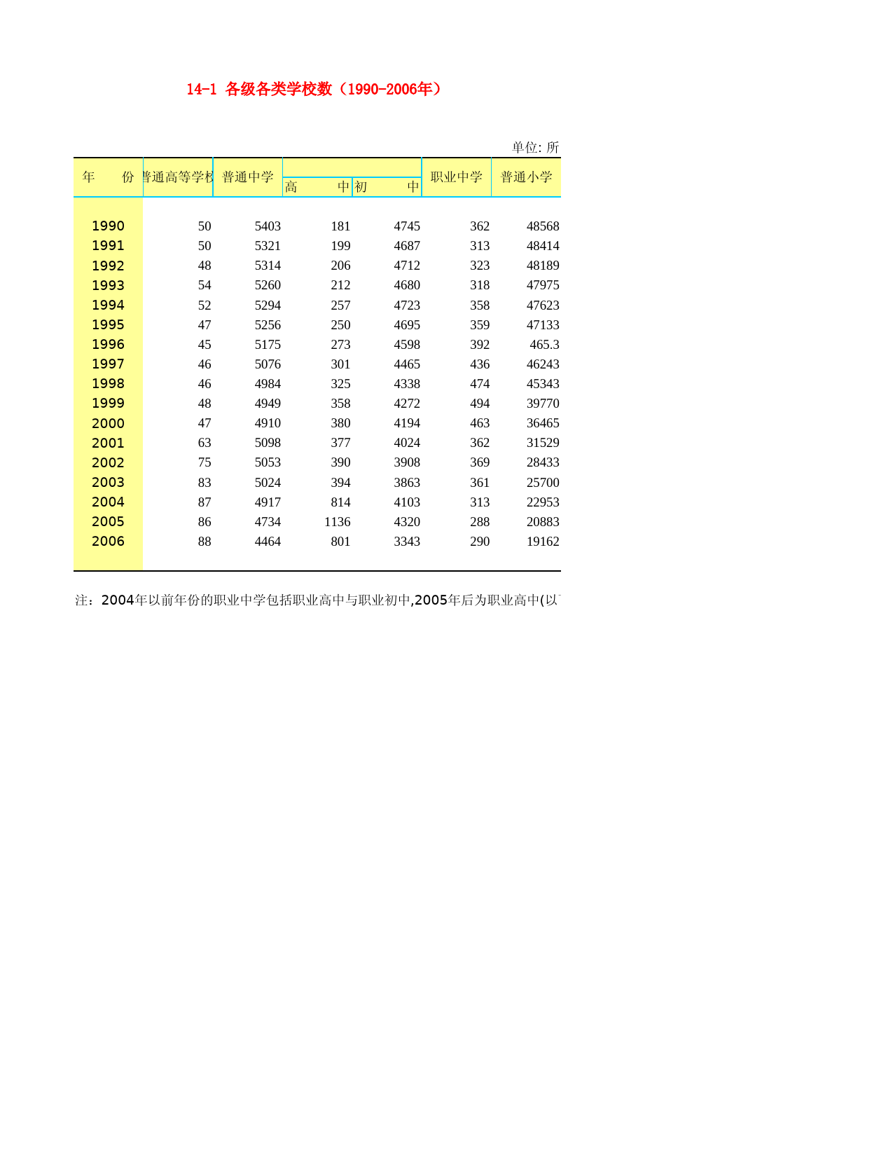 河北省统计年鉴2007_ 14-1 各级各类学校数（1990-2006年）_第1页
