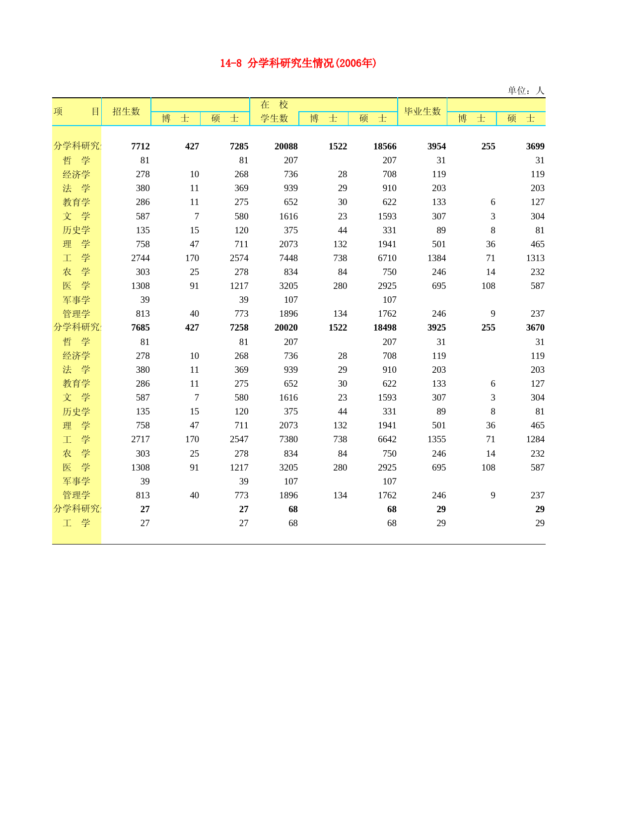 河北省统计年鉴2007_ 14-8 分学科研究生情况(2006年)