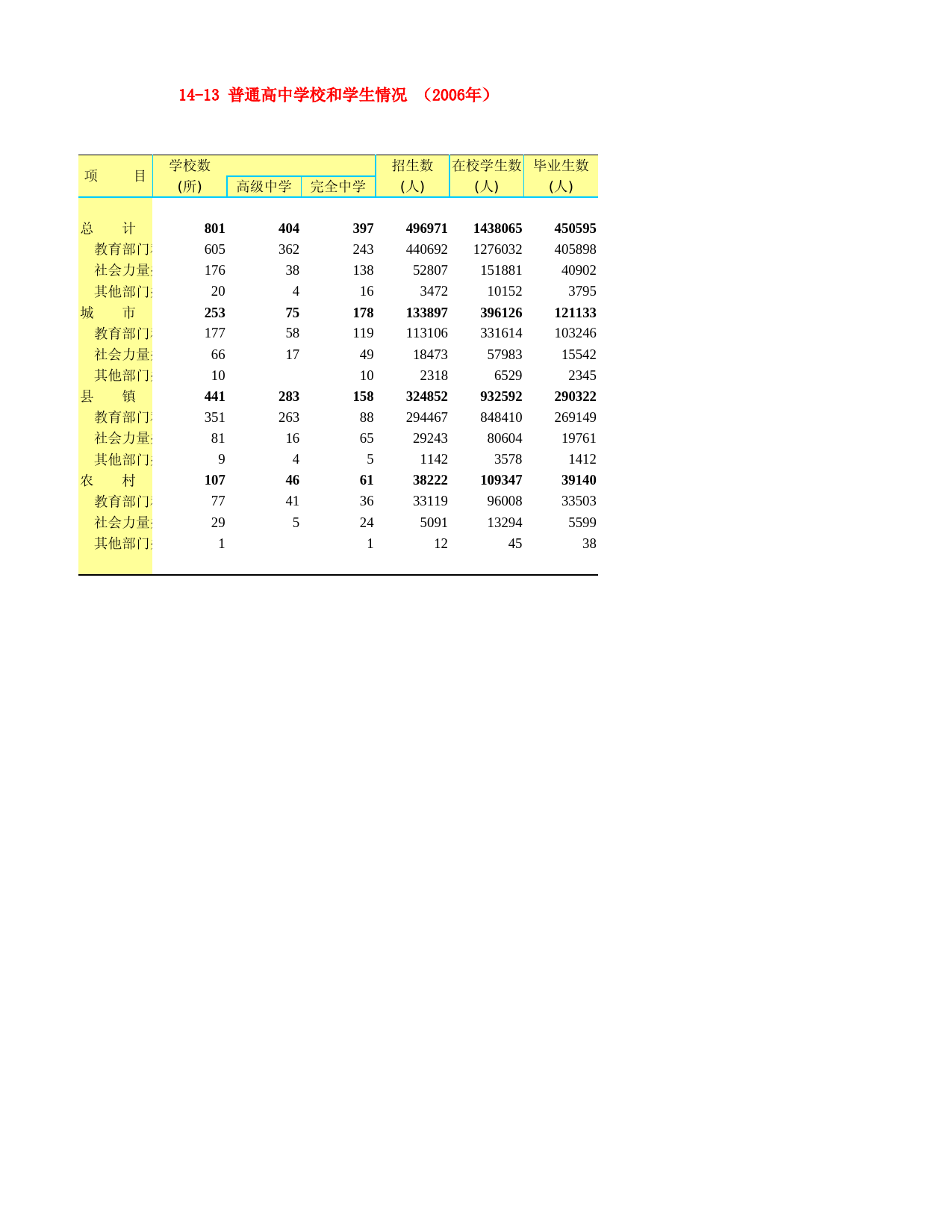 河北省统计年鉴2007_ 14-13 普通高中学校和学生情况 （2006年）