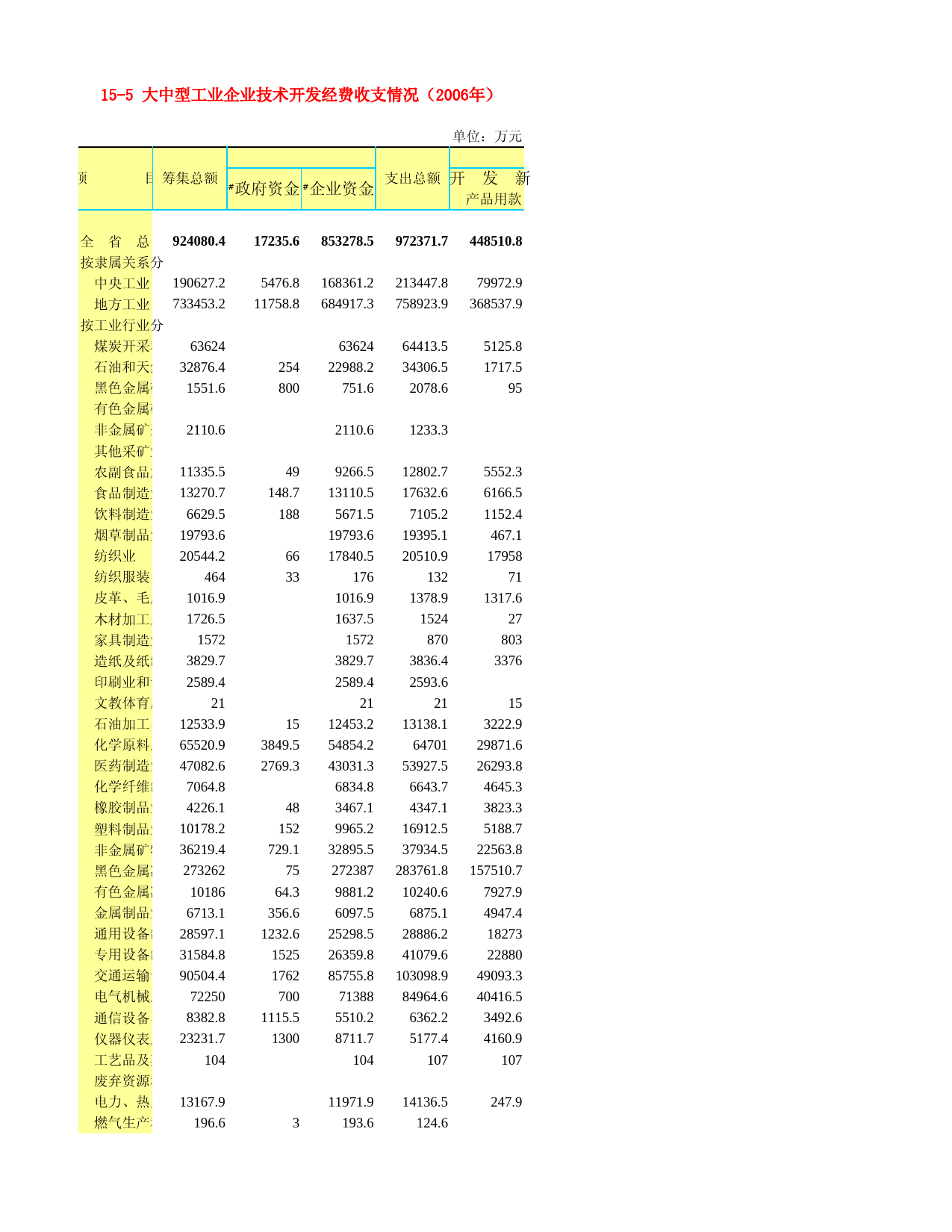 河北省统计年鉴2007_ 15-5 大中型工业企业技术开发经费收支情况（2006年）_第1页