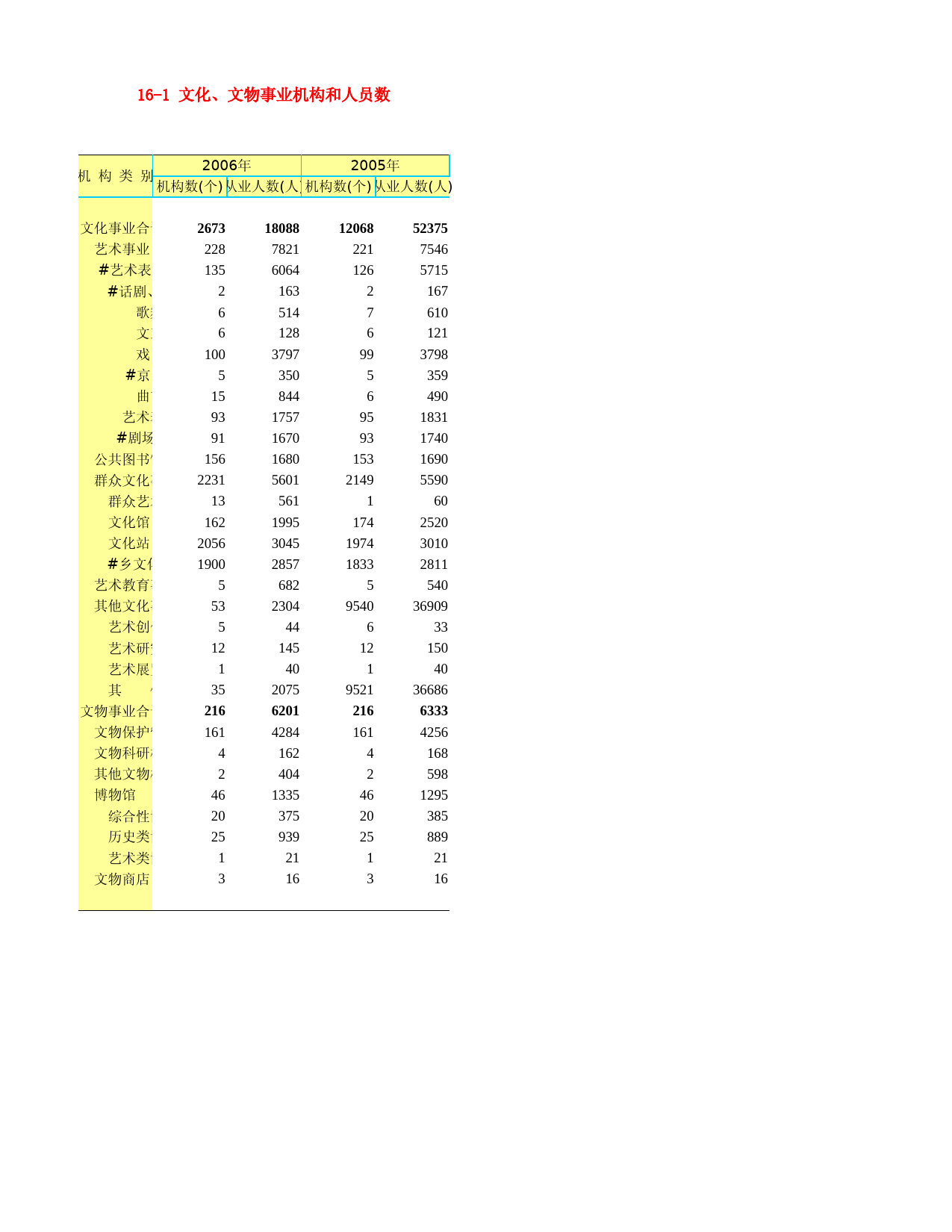 河北省统计年鉴2007_ 16-1 文化、文物事业机构和人员数_第1页