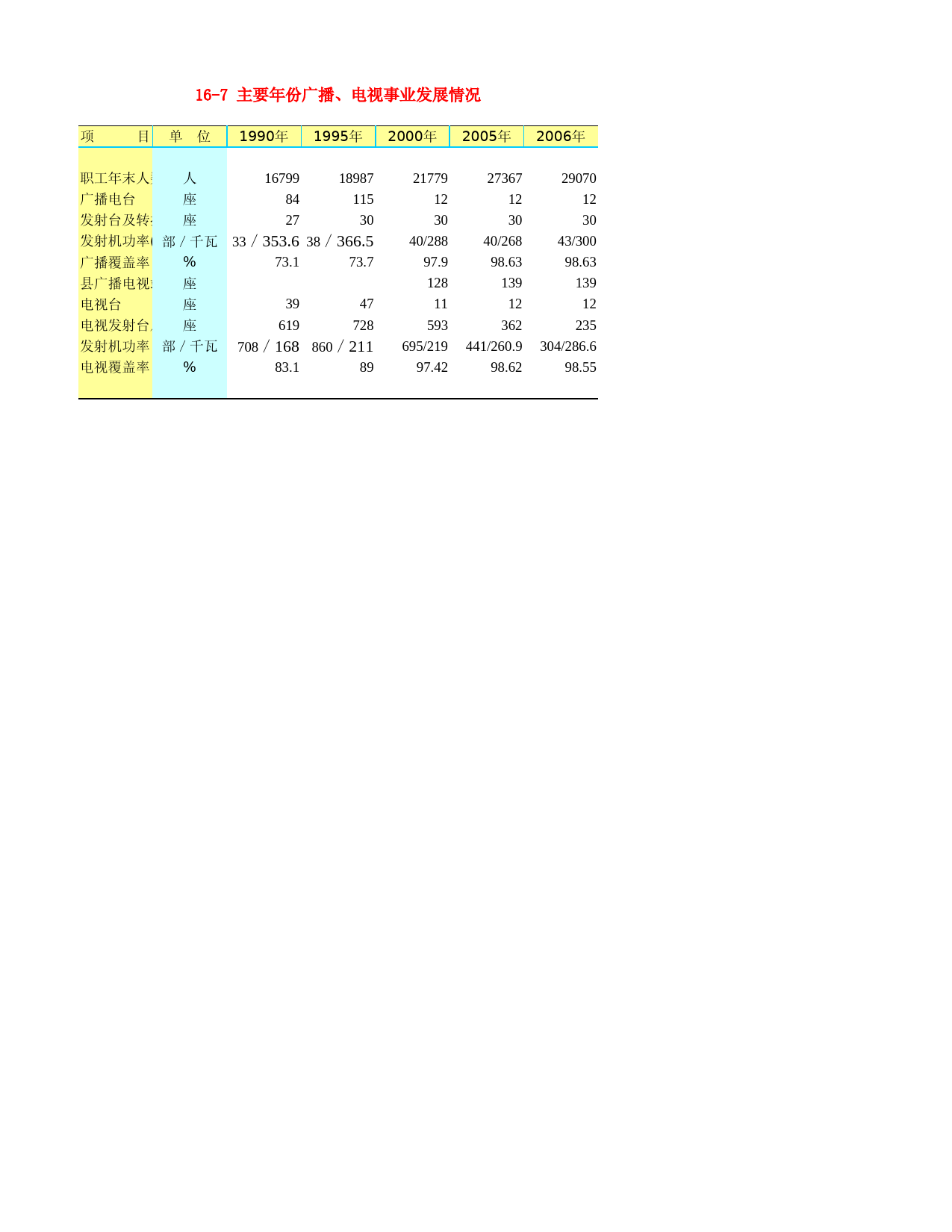 河北省统计年鉴2007_ 16-7 主要年份广播、电视事业发展情况