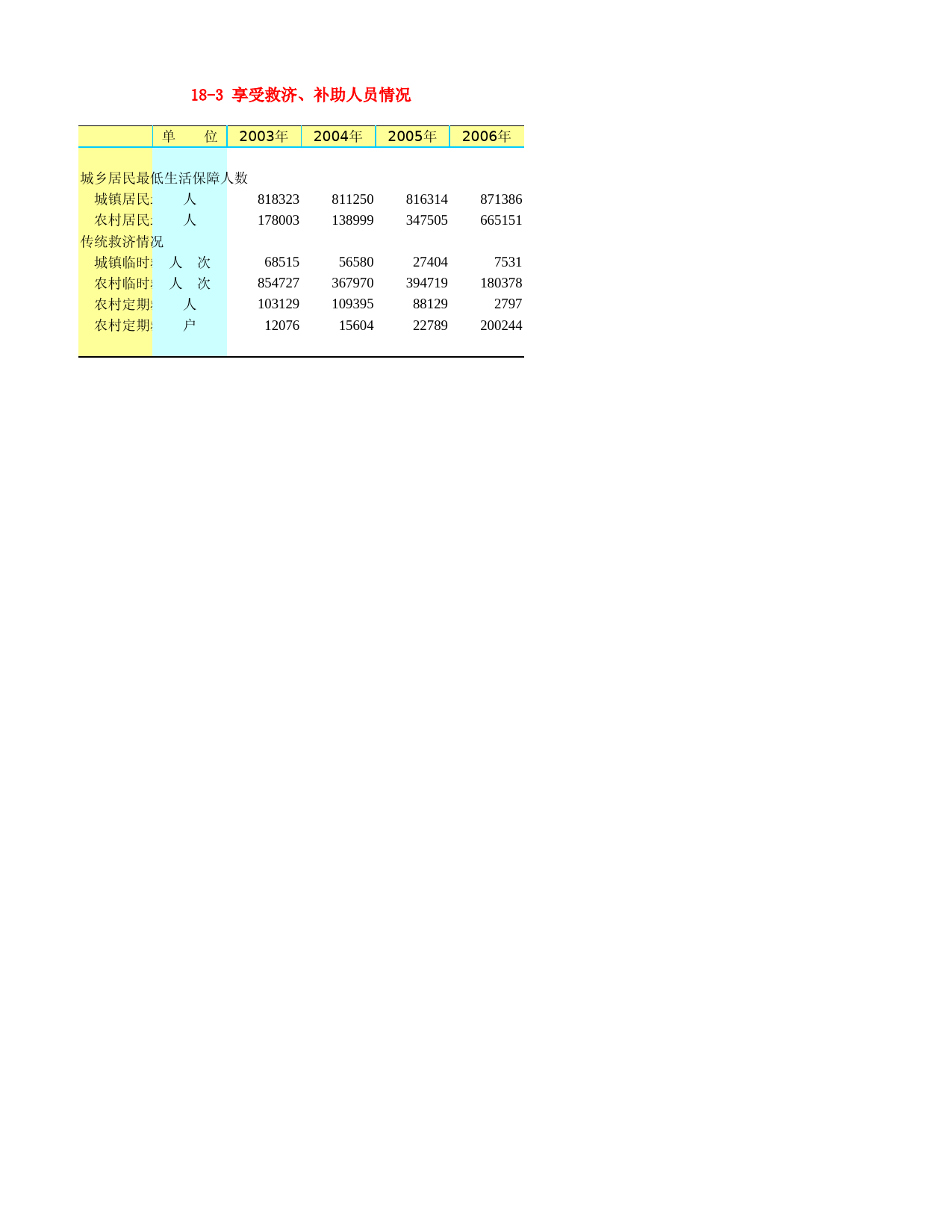 河北省统计年鉴2007_ 18-3 享受救济、补助人员情况_第1页