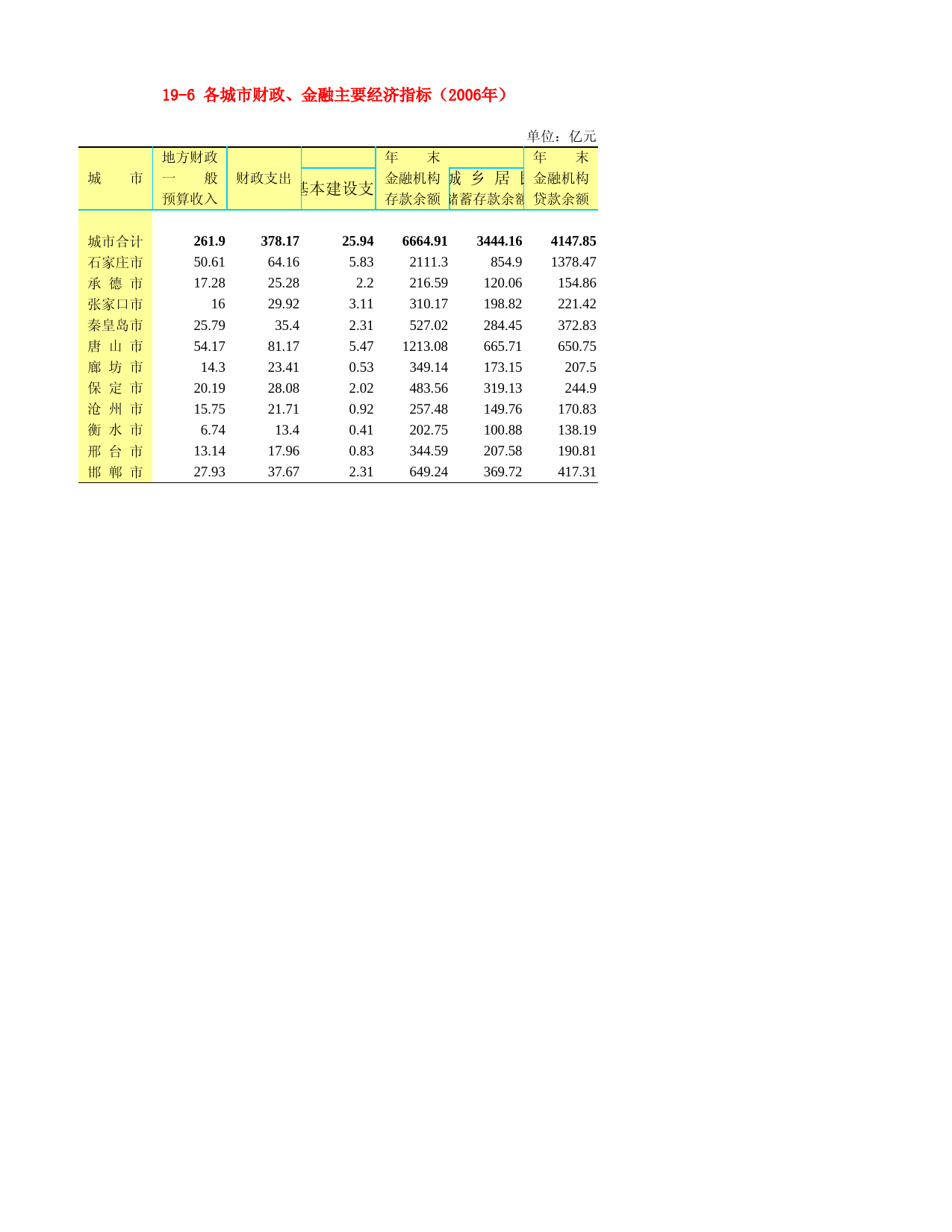 河北省统计年鉴2007_ 19-6 各城市财政、金融主要经济指标（2006年）_第1页
