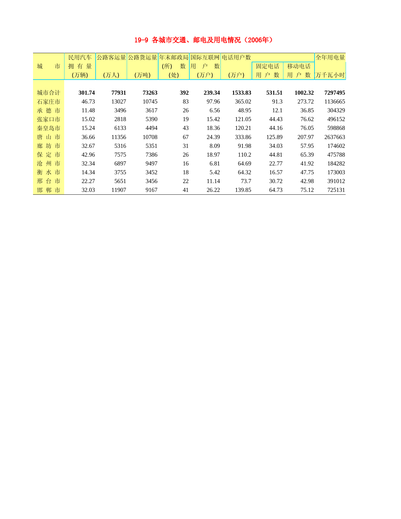河北省统计年鉴2007_ 19-9 各城市交通、邮电及用电情况（2006年）_第1页