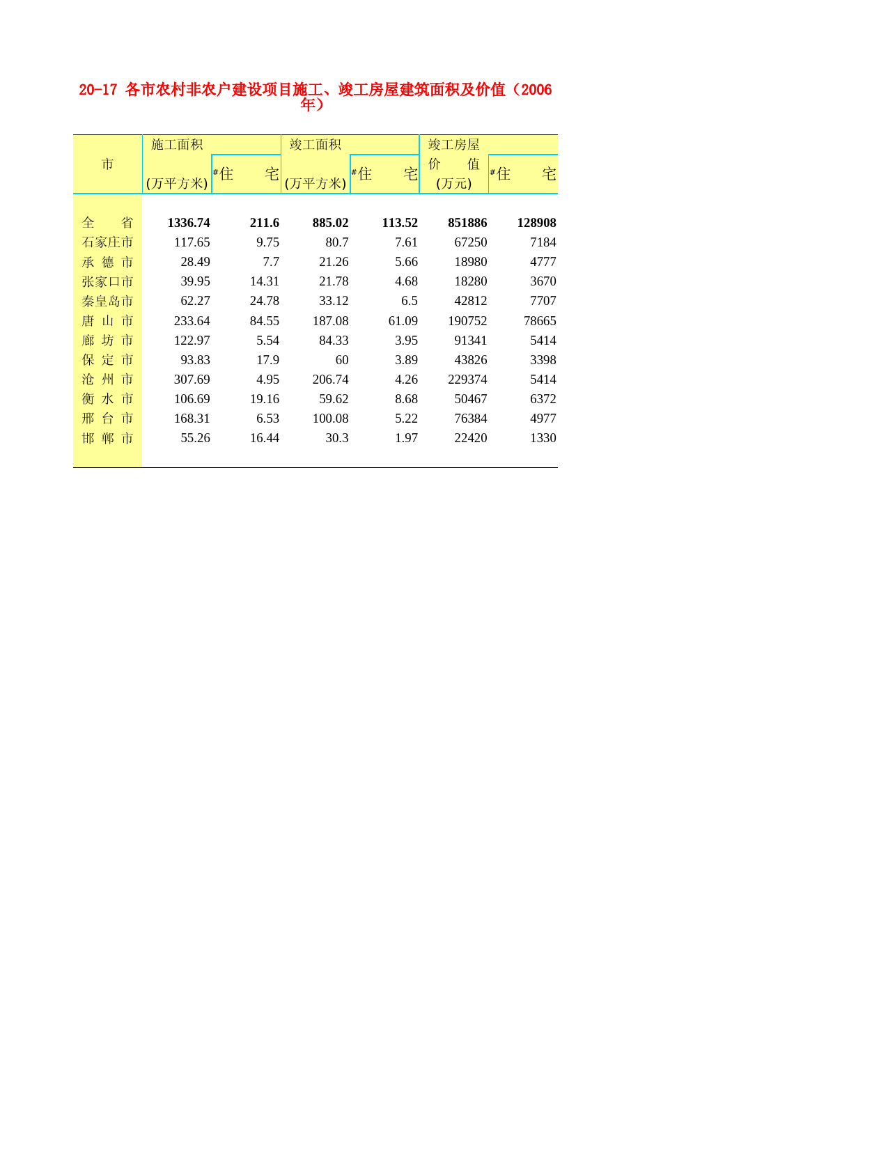 河北省统计年鉴2007_ 20-17 各市农村非农户建设项目施工、竣工房屋建筑面积及价值（2006年）_第1页