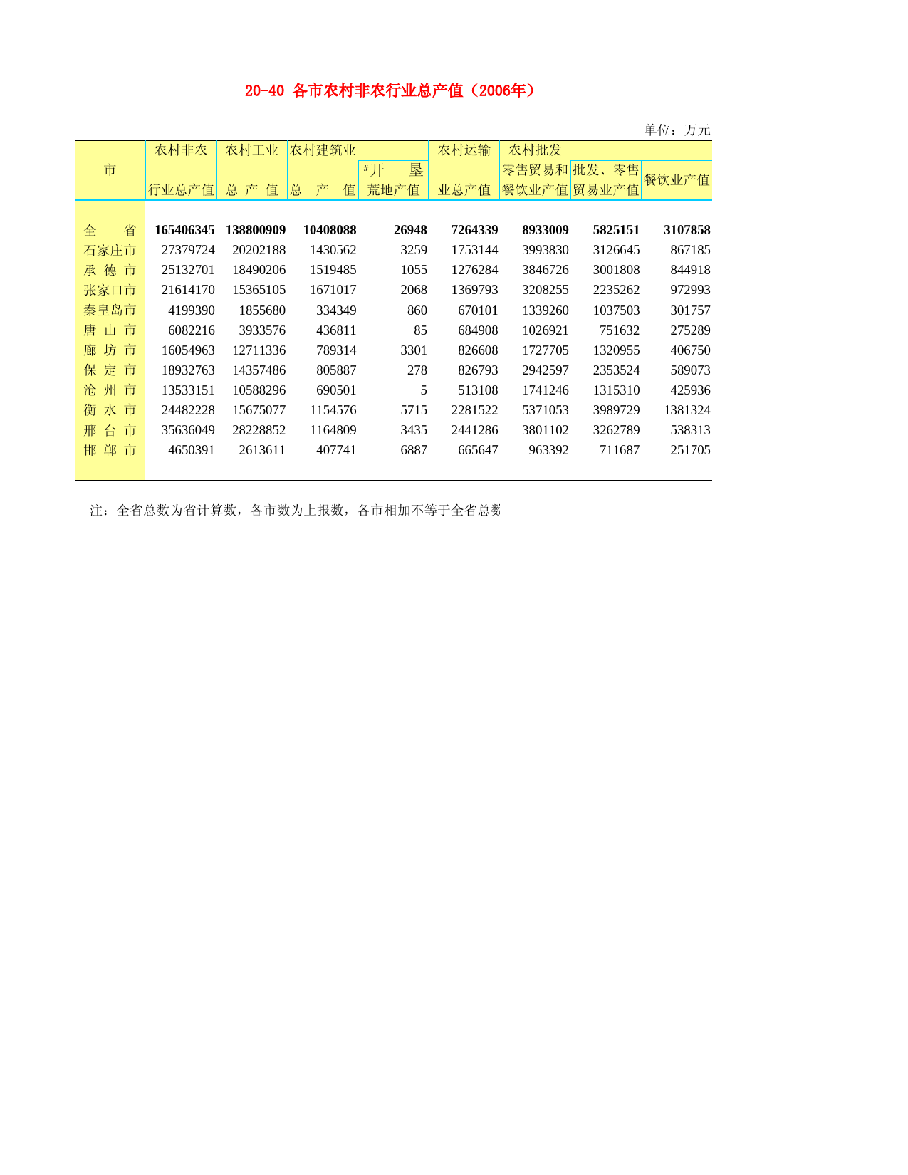 河北省统计年鉴2007_ 20-40 各市农村非农行业总产值（2006年）