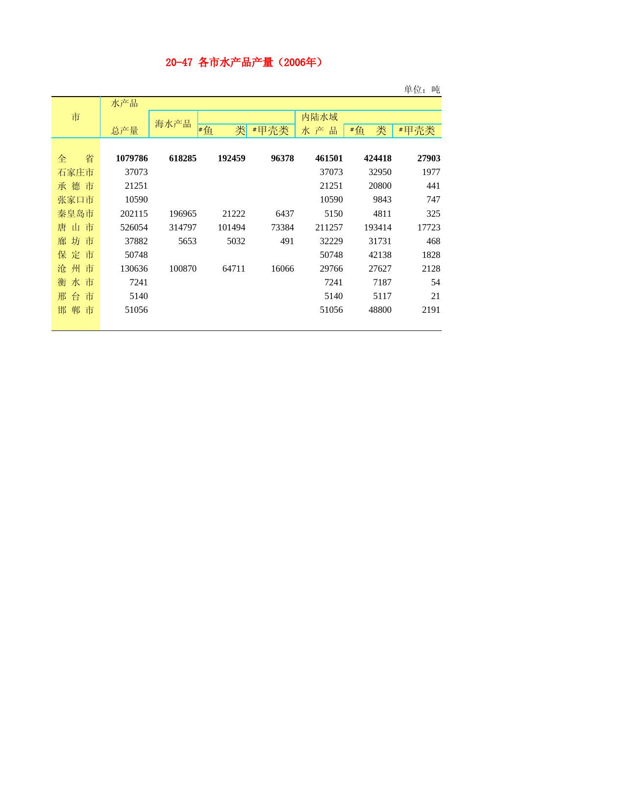 河北省统计年鉴2007_ 20-47 各市水产品产量（2006年）