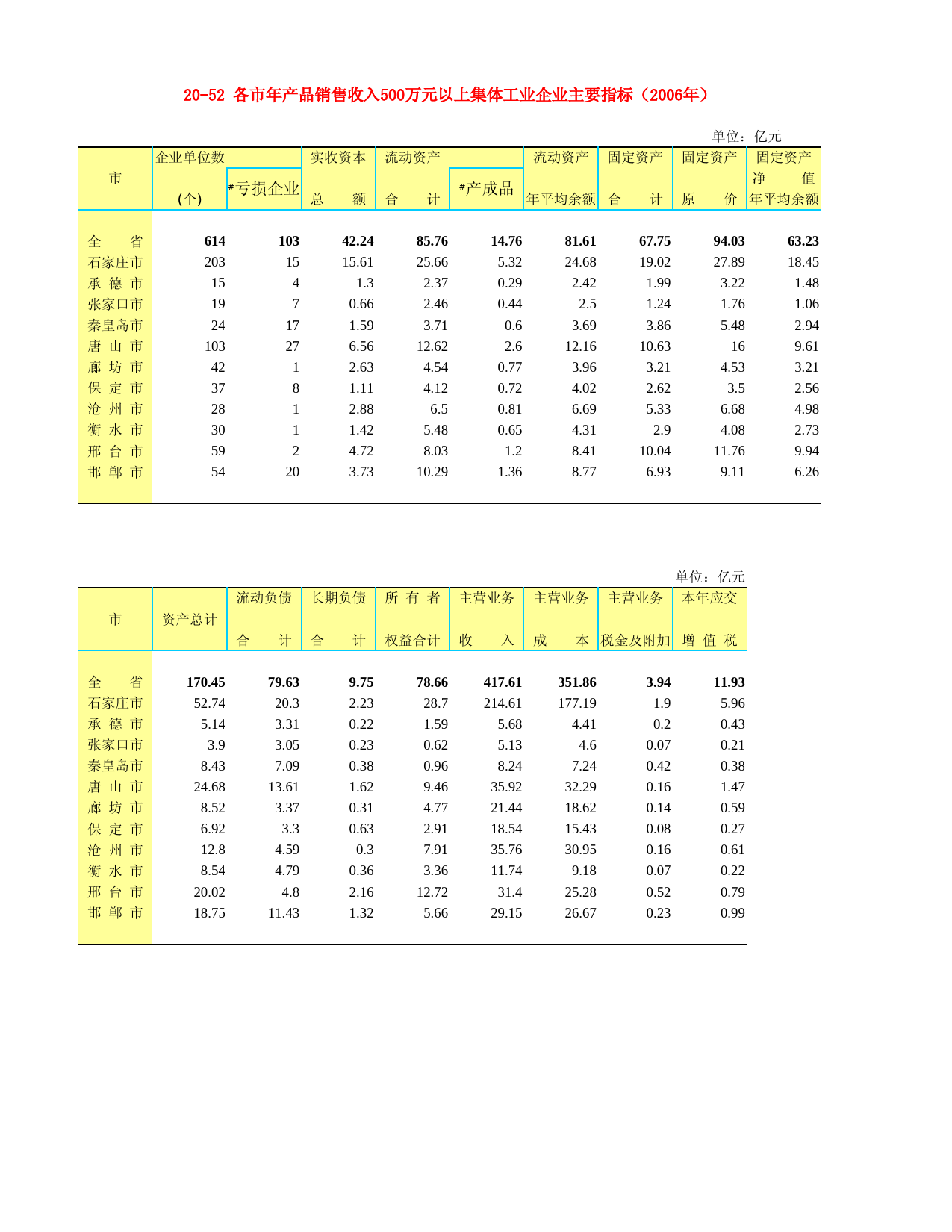 河北省统计年鉴2007_ 20-52 各市年产品销售收入500万元以上集体工业企业主要指标（2006年）_第1页