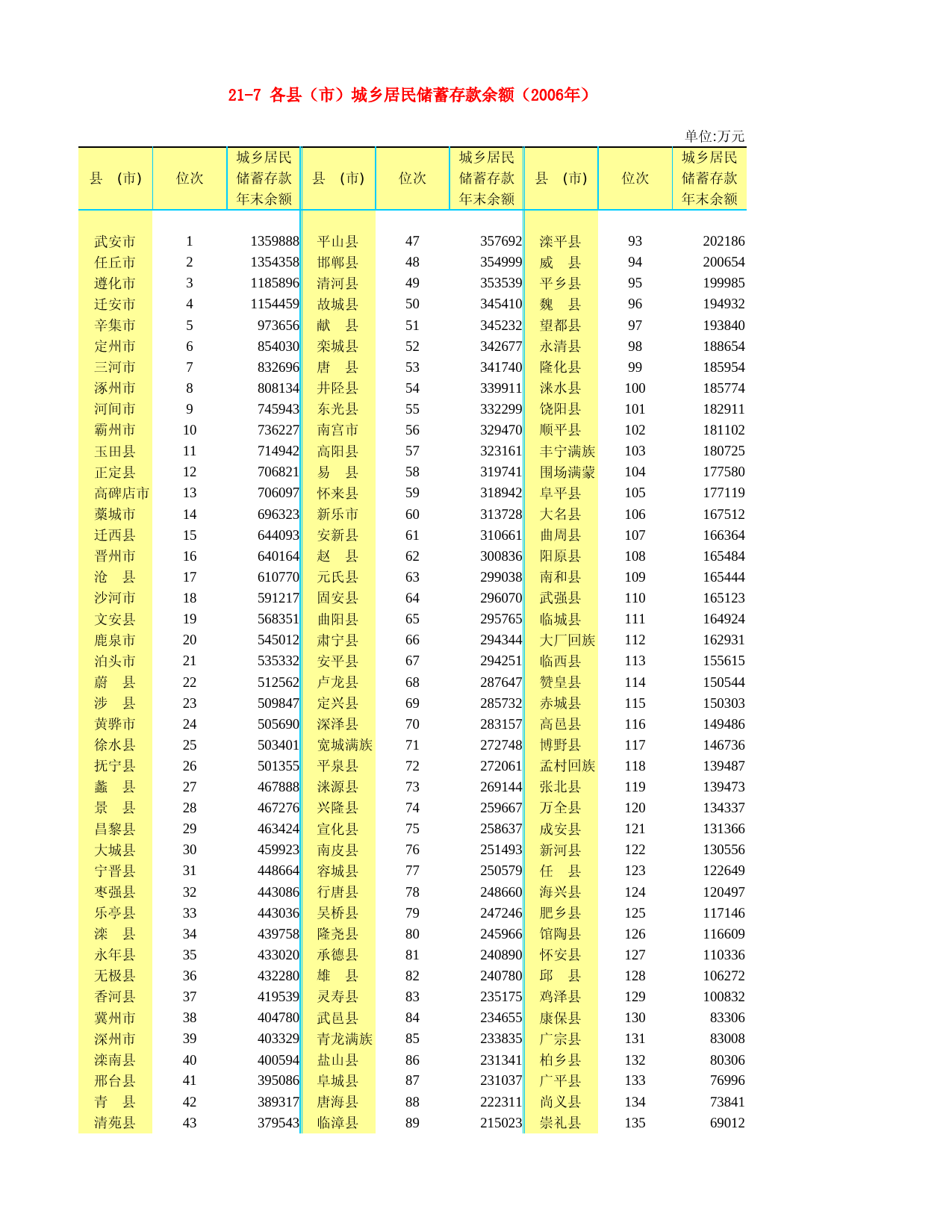 河北省统计年鉴2007_ 21-7 各县（市）城乡居民储蓄存款余额（2006年）