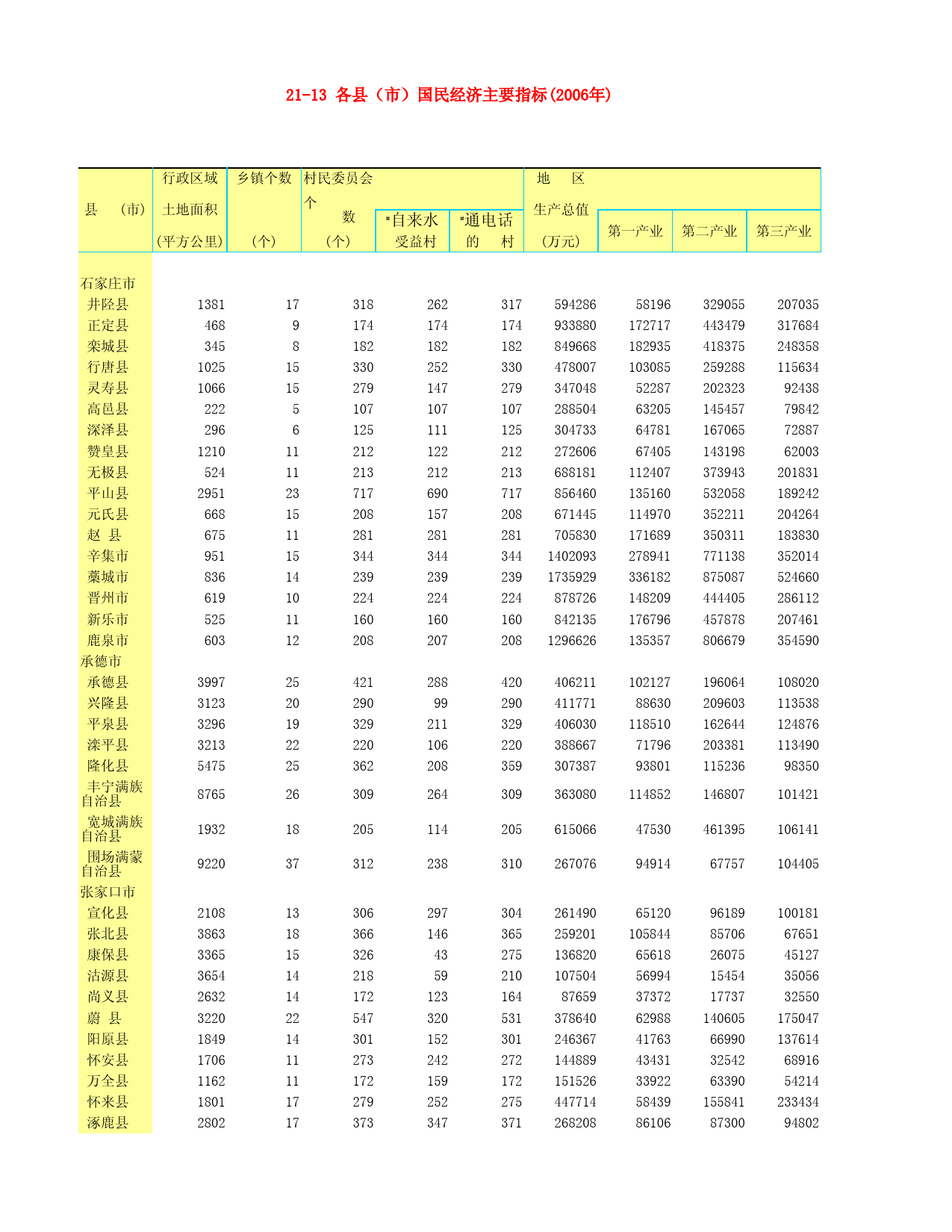 河北省统计年鉴2007_ 21-13 各县（市）国民经济主要指标(2006年)_第1页