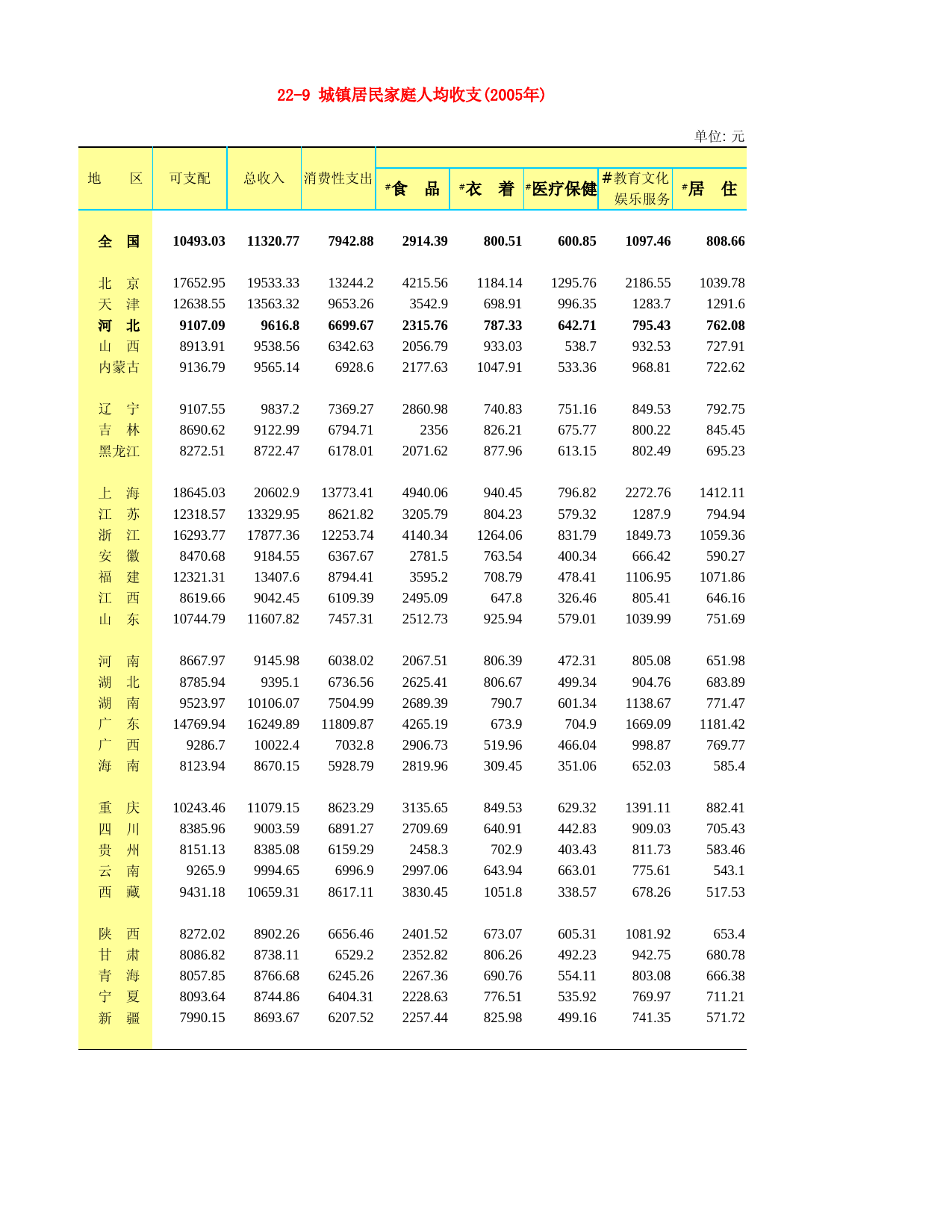 河北省统计年鉴2007_ 22-9 城镇居民家庭人均收支(2005年)_第1页