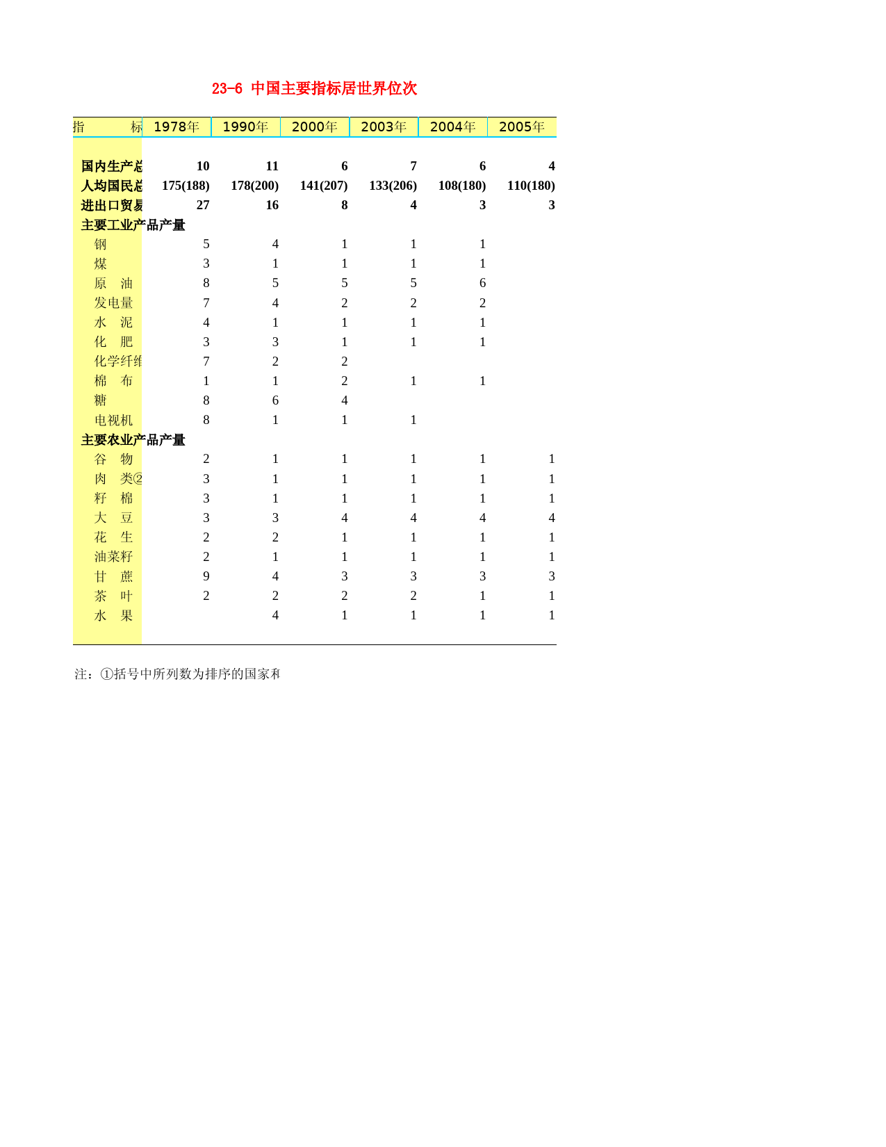 河北省统计年鉴2007_ 23-6 中国主要指标居世界位次_第1页