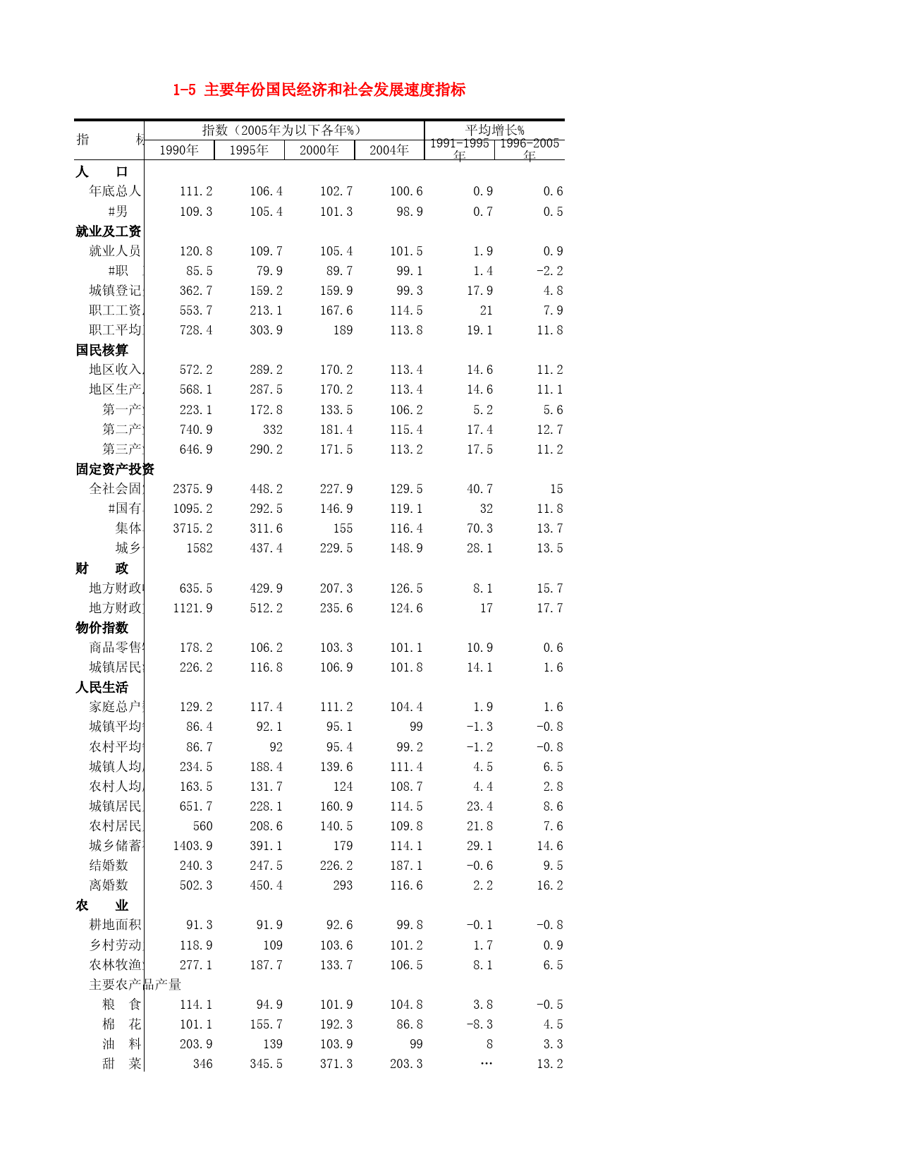 河北省统计年鉴2006_ 1-5 主要年份国民经济和社会发展速度指标_第1页