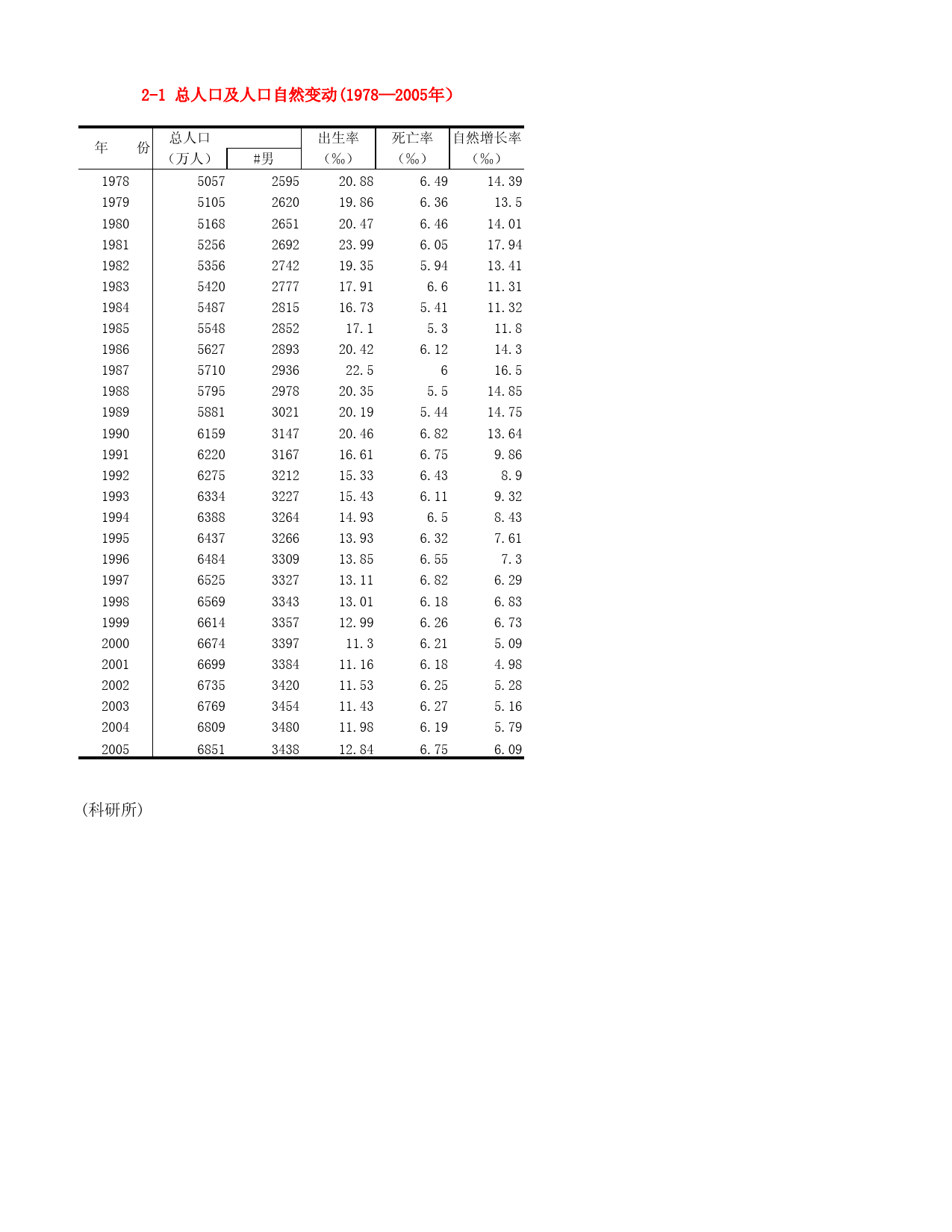 河北省统计年鉴2006_ 2-1 总人口及人口自然变动(1978—2005年）_第1页