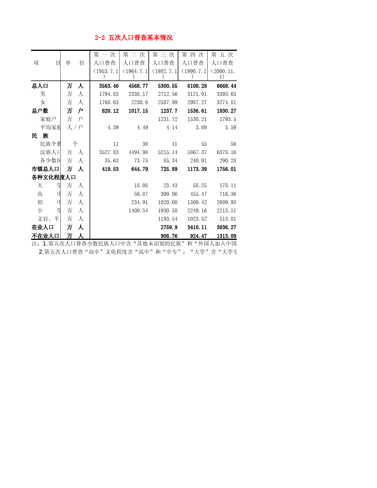 河北省统计年鉴2006_ 2-2 五次人口普查基本情况