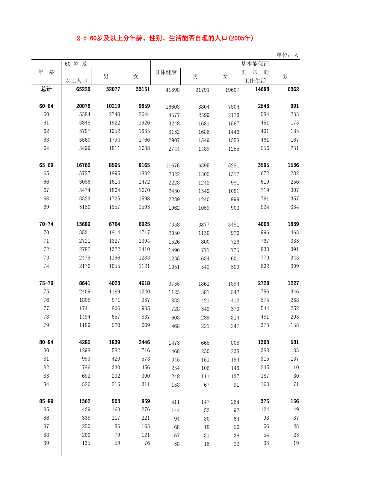河北省统计年鉴2006_ 2-5 60岁及以上分年龄、性别、生活能否自理的人口(2005年)