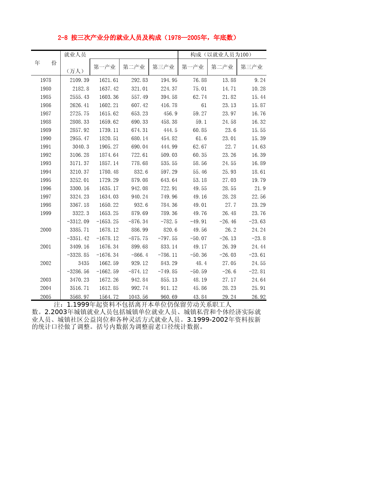 河北省统计年鉴2006_ 2-8 按三次产业分的就业人员及构成（1978—2005年，年底数）