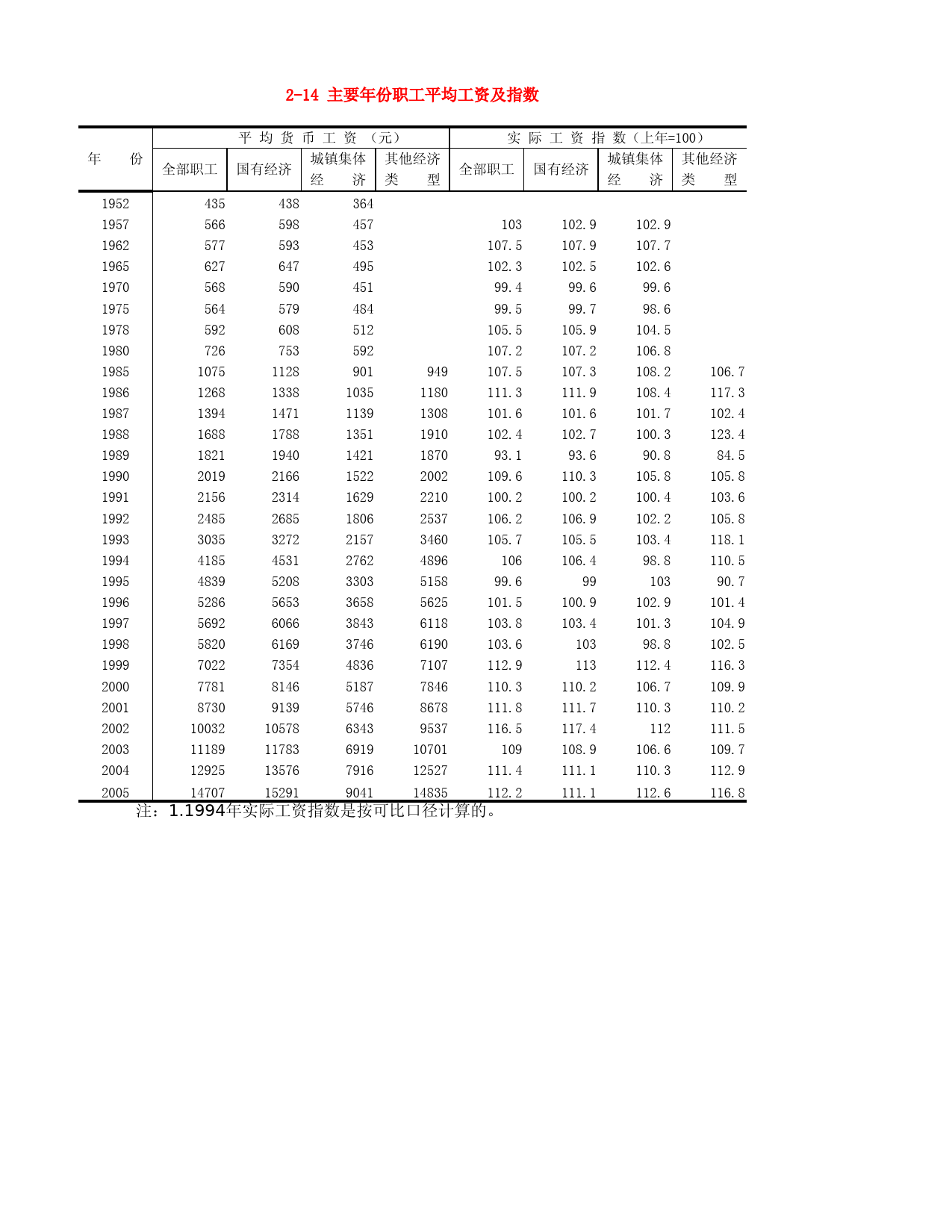 河北省统计年鉴2006_ 2-14 主要年份职工平均工资及指数_第1页