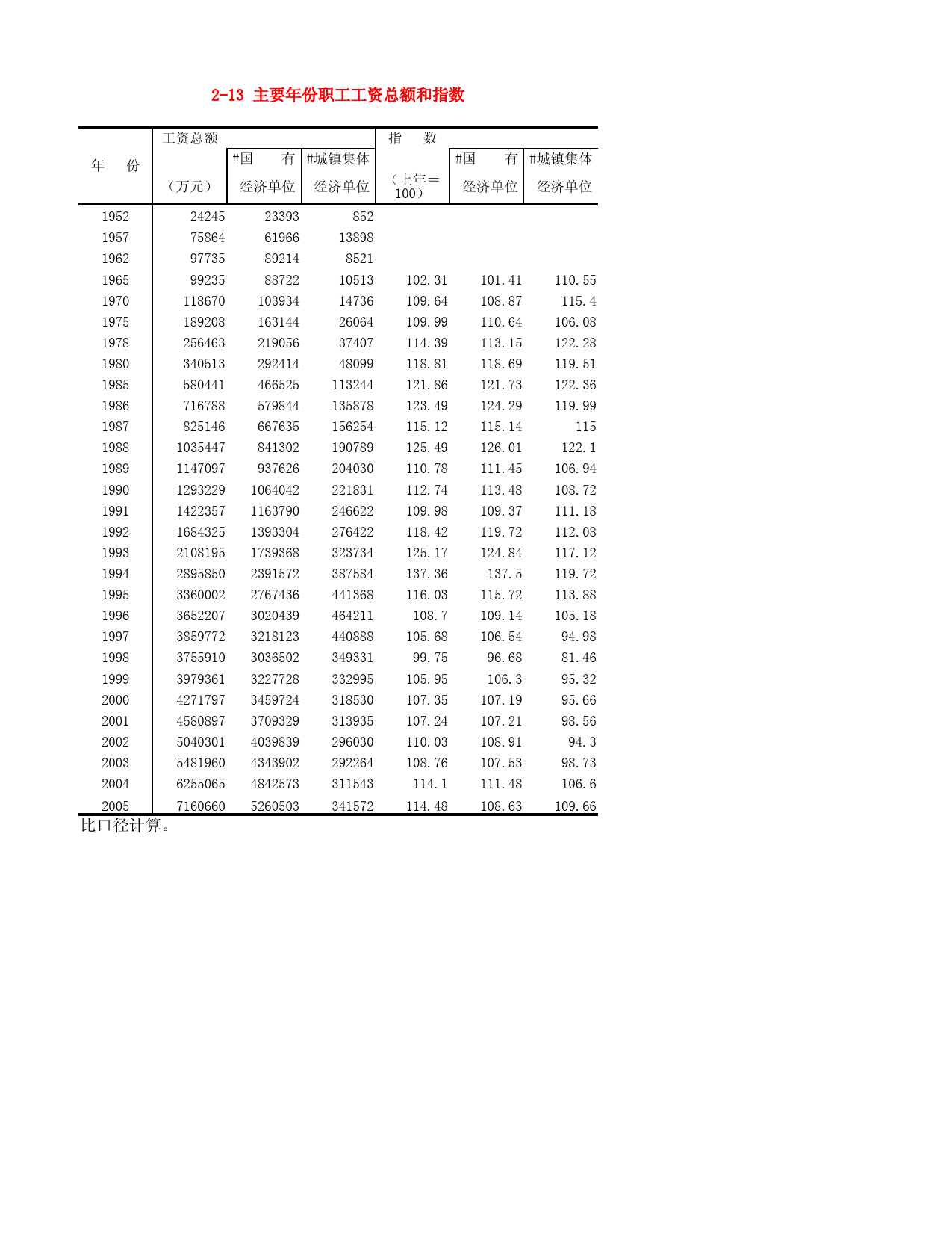 河北省统计年鉴2006_ 2-13 主要年份职工工资总额和指数_第1页
