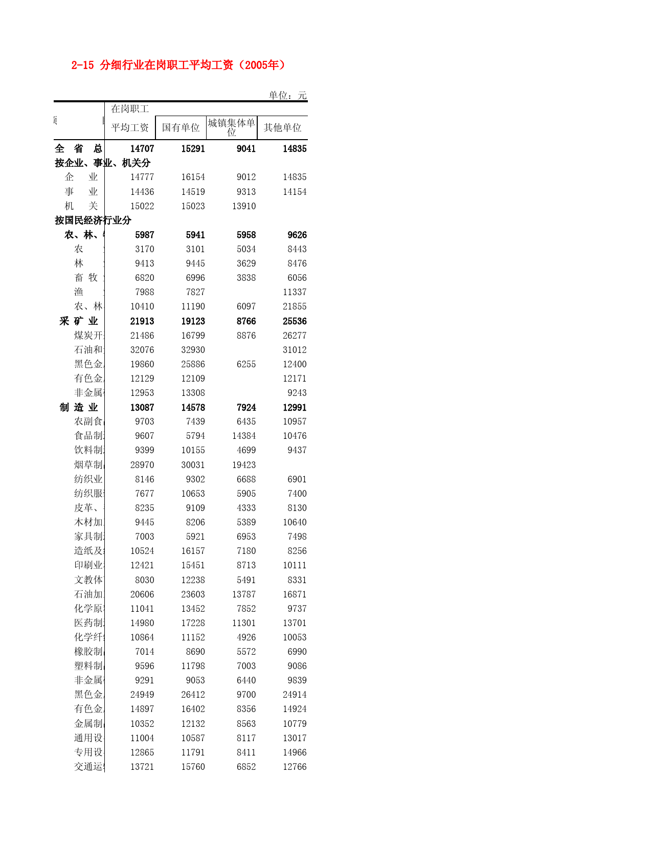 河北省统计年鉴2006_ 2-15 分细行业在岗职工平均工资（2005年）_第1页