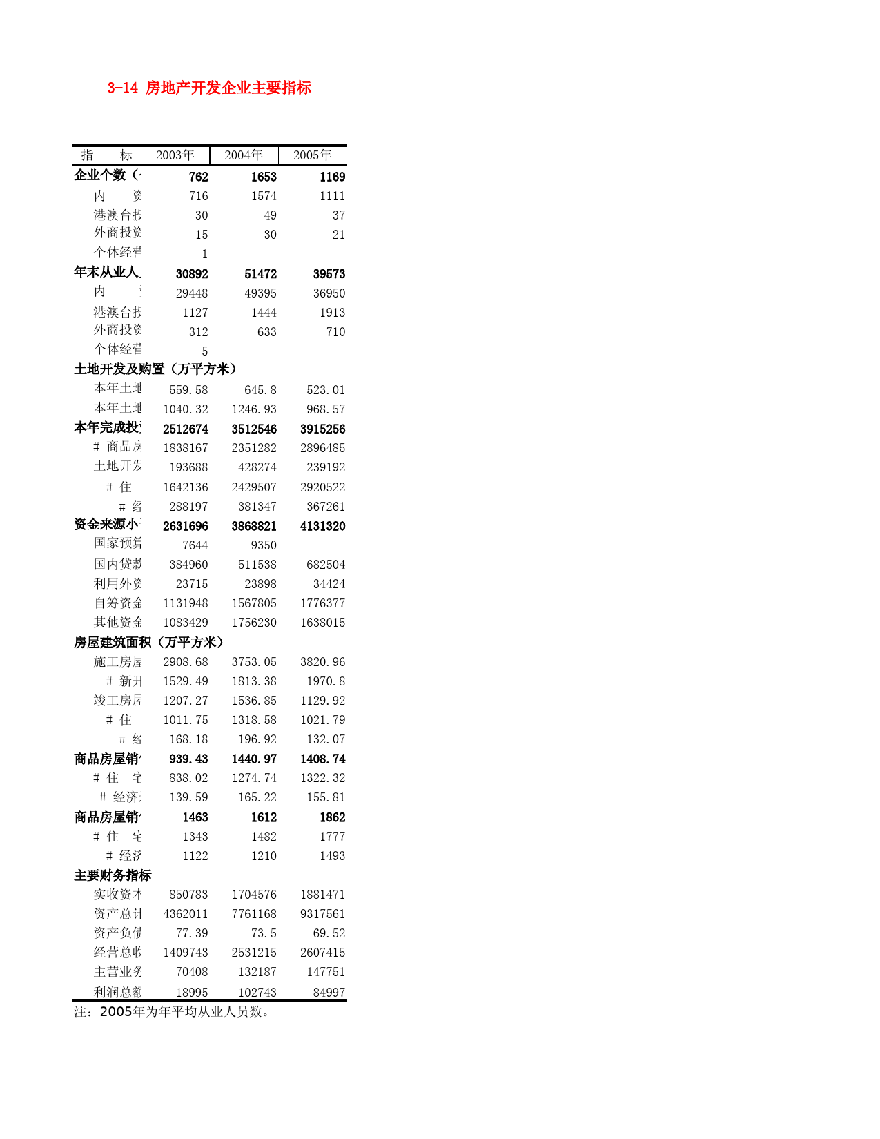 河北省统计年鉴2006_ 3-14 房地产开发企业主要指标
