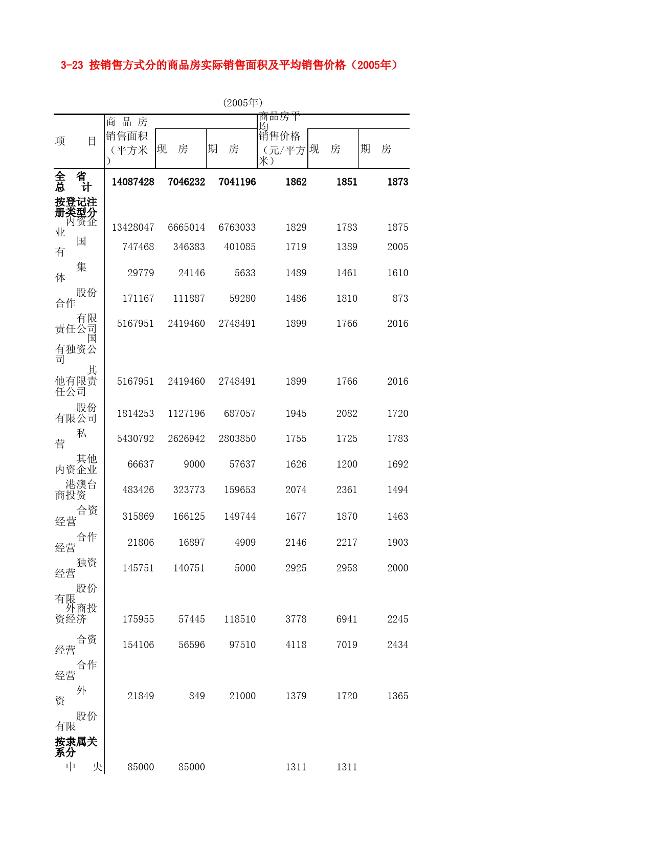 河北省统计年鉴2006_ 3-23 按销售方式分的商品房实际销售面积及平均销售价格（2005年）_第1页