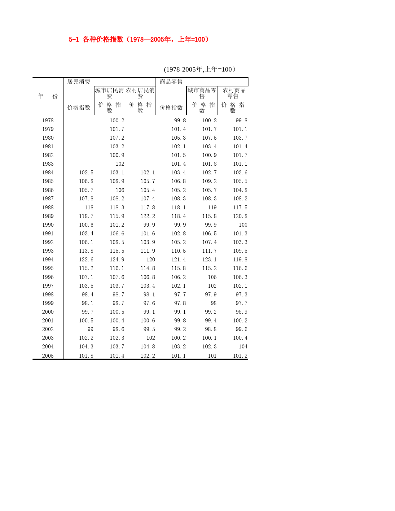 河北省统计年鉴2006_ 5-1 各种价格指数（1978—2005年，上年=100）_第1页