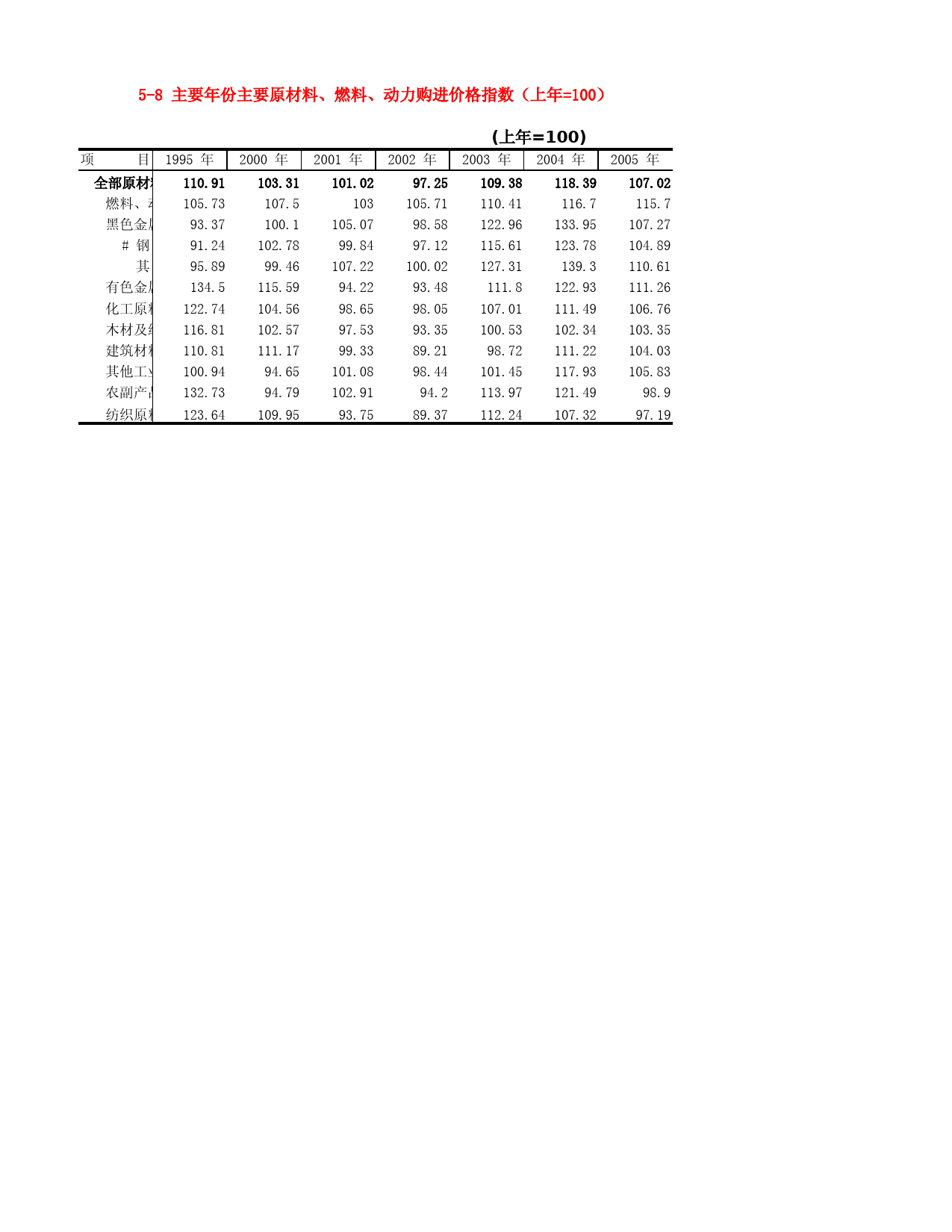 河北省统计年鉴2006_ 5-8 主要年份主要原材料、燃料、动力购进价格指数（上年=100）