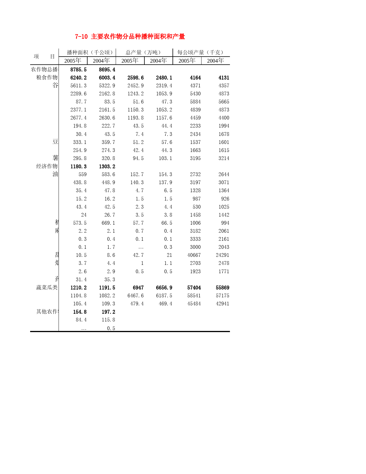 河北省统计年鉴2006_ 7-10 主要农作物分品种播种面积和产量