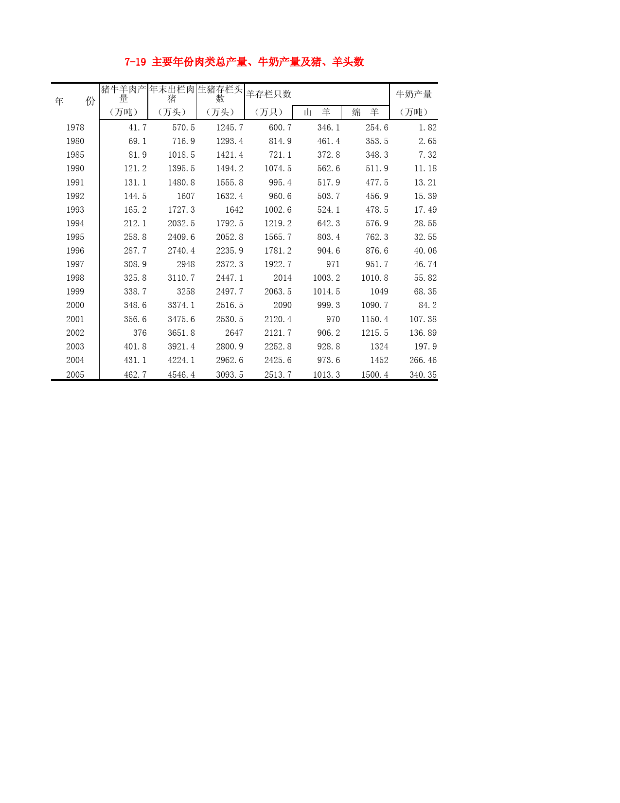 河北省统计年鉴2006_ 7-19 主要年份肉类总产量、牛奶产量及猪、羊头数