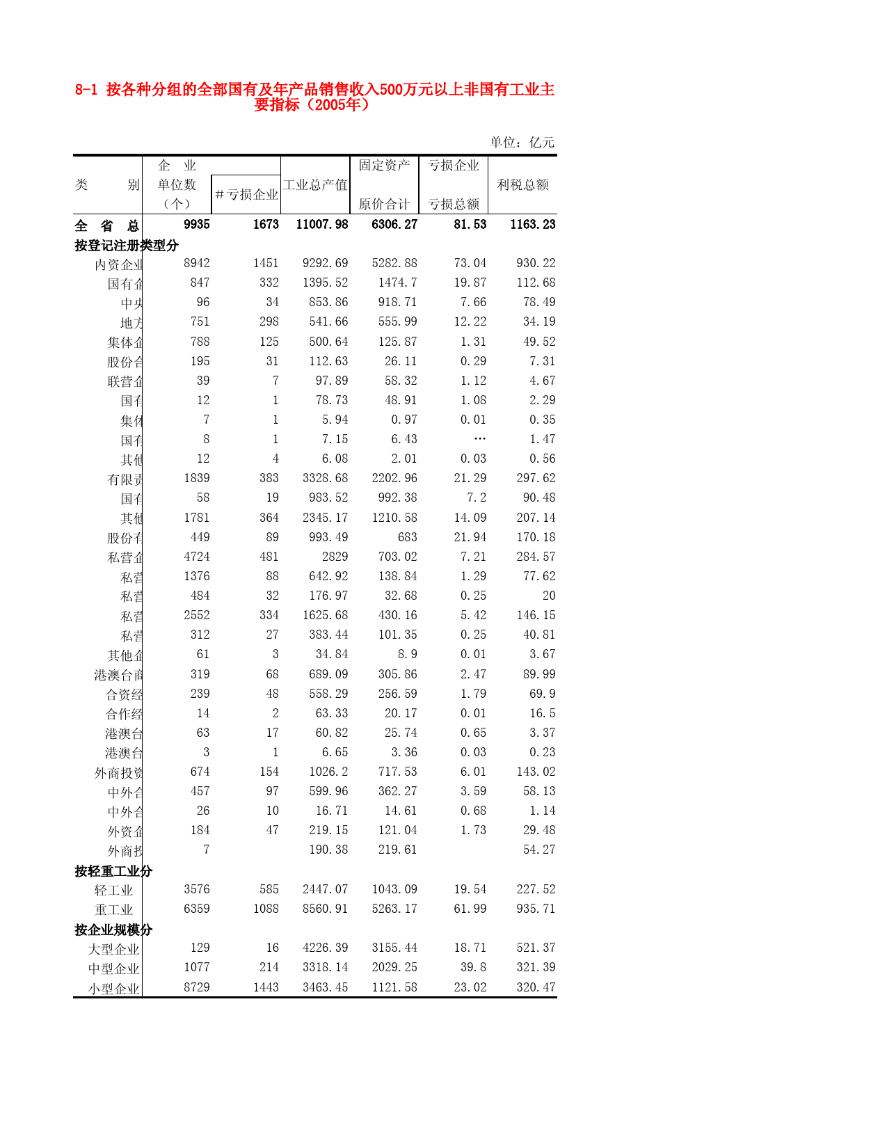 河北省统计年鉴2006_ 8-1 按各种分组的全部国有及年产品销售收入500万元以上非国有工业主要指标（2005年）_第1页